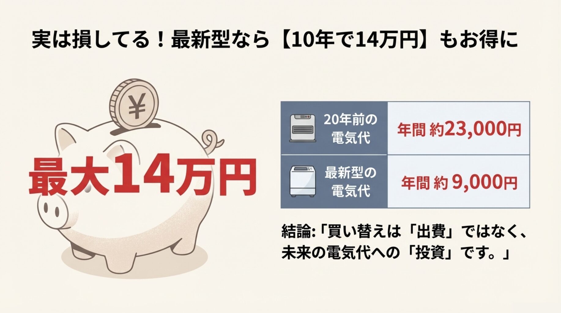 20年前の冷蔵庫と比較して、10年で最大14万円お得になることを示す豚の貯金箱のイラスト
