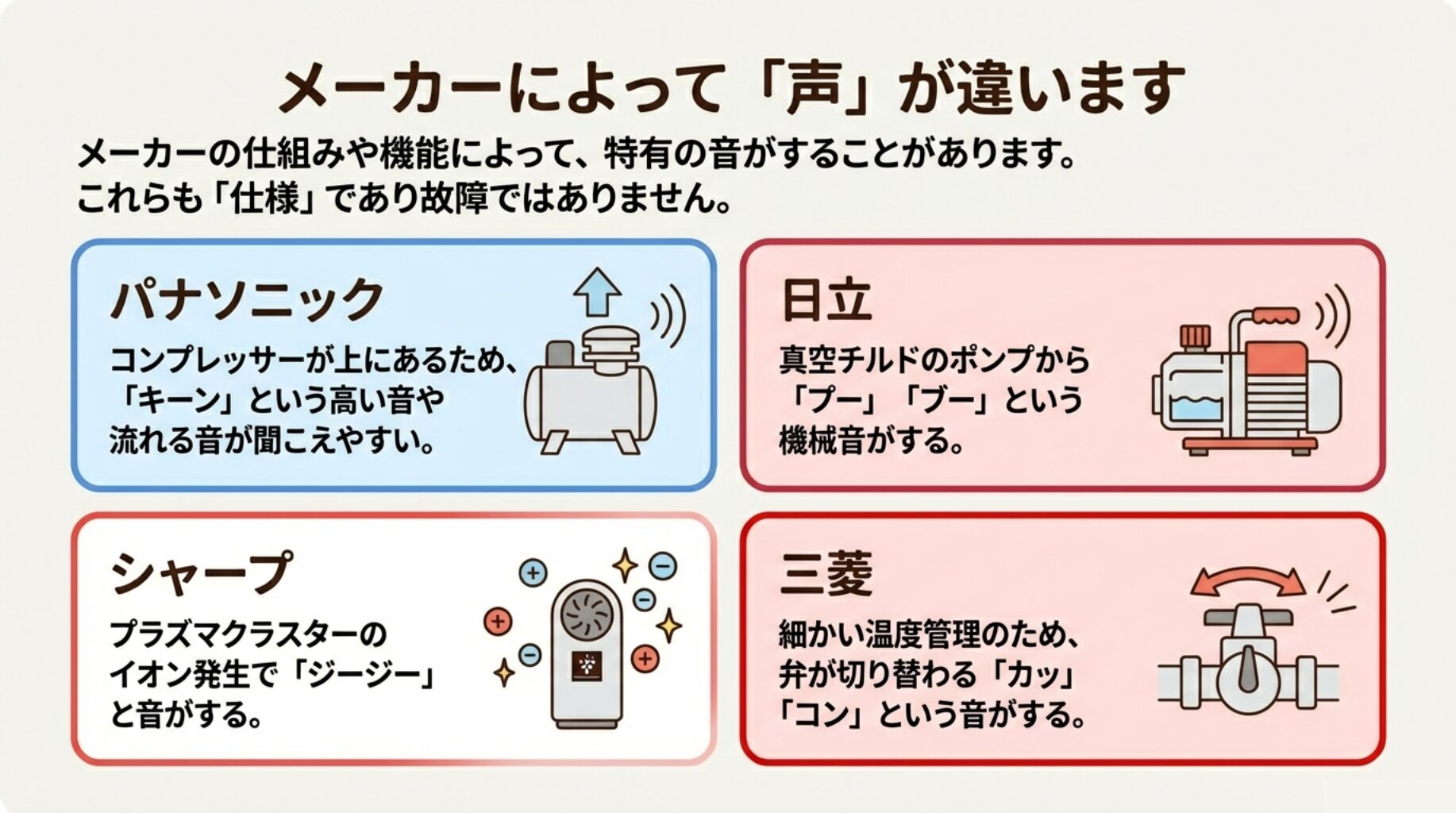 パナソニック、日立、シャープ、三菱などの冷蔵庫から聞こえる特有の機械音や制御音の解説イラスト。