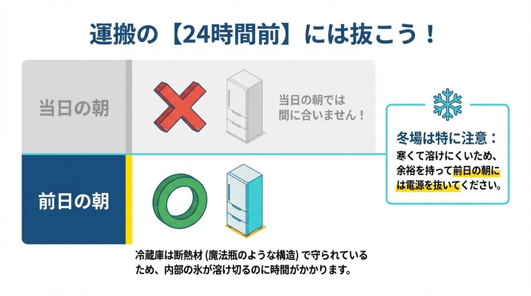 引越し当日の朝では間に合わない。内部の氷が溶け切るには時間がかかるため、運搬の24時間前（前日の朝）にはコンセントを抜くこと。