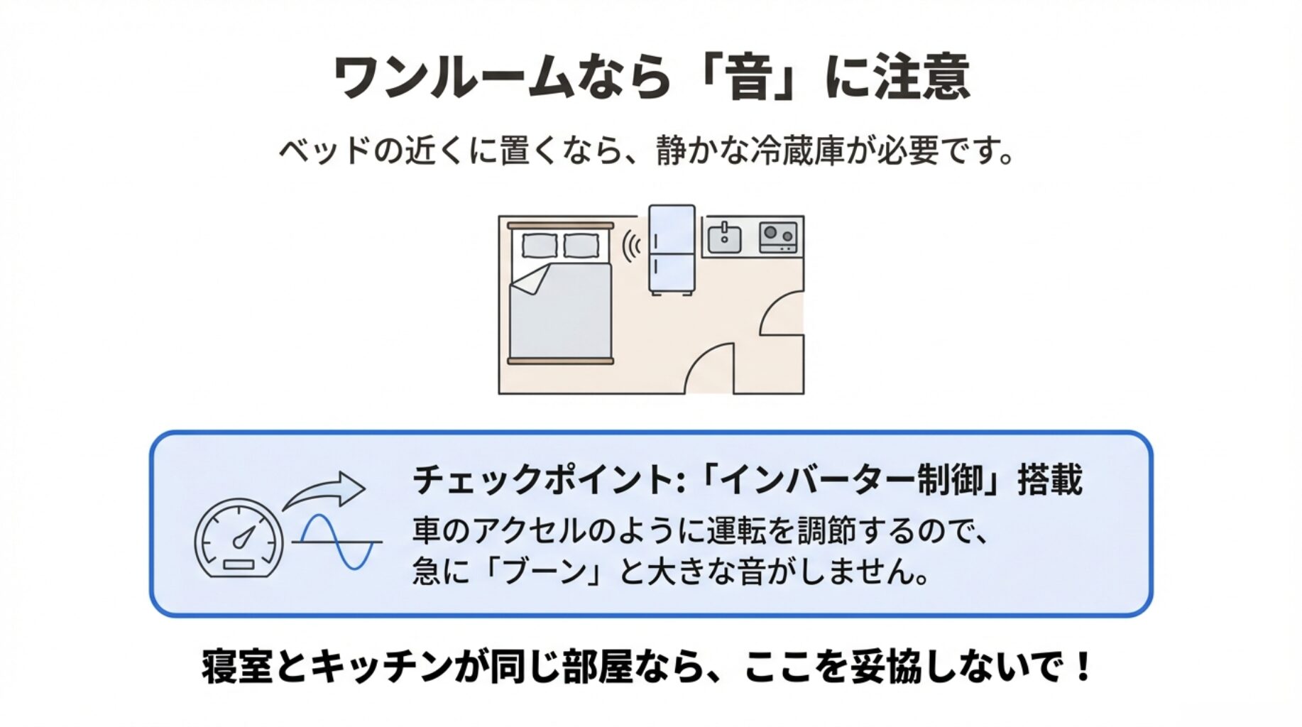 ベッドと冷蔵庫が近いワンルームでの注意点。インバーター制御搭載の冷蔵庫が静かで、急な運転音がしないことを説明する図。