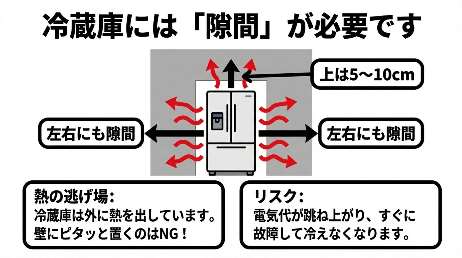 冷蔵庫の左右と上部に必要な隙間の図解。上は5〜10cm空け、熱を逃がして故障を防ぐ。