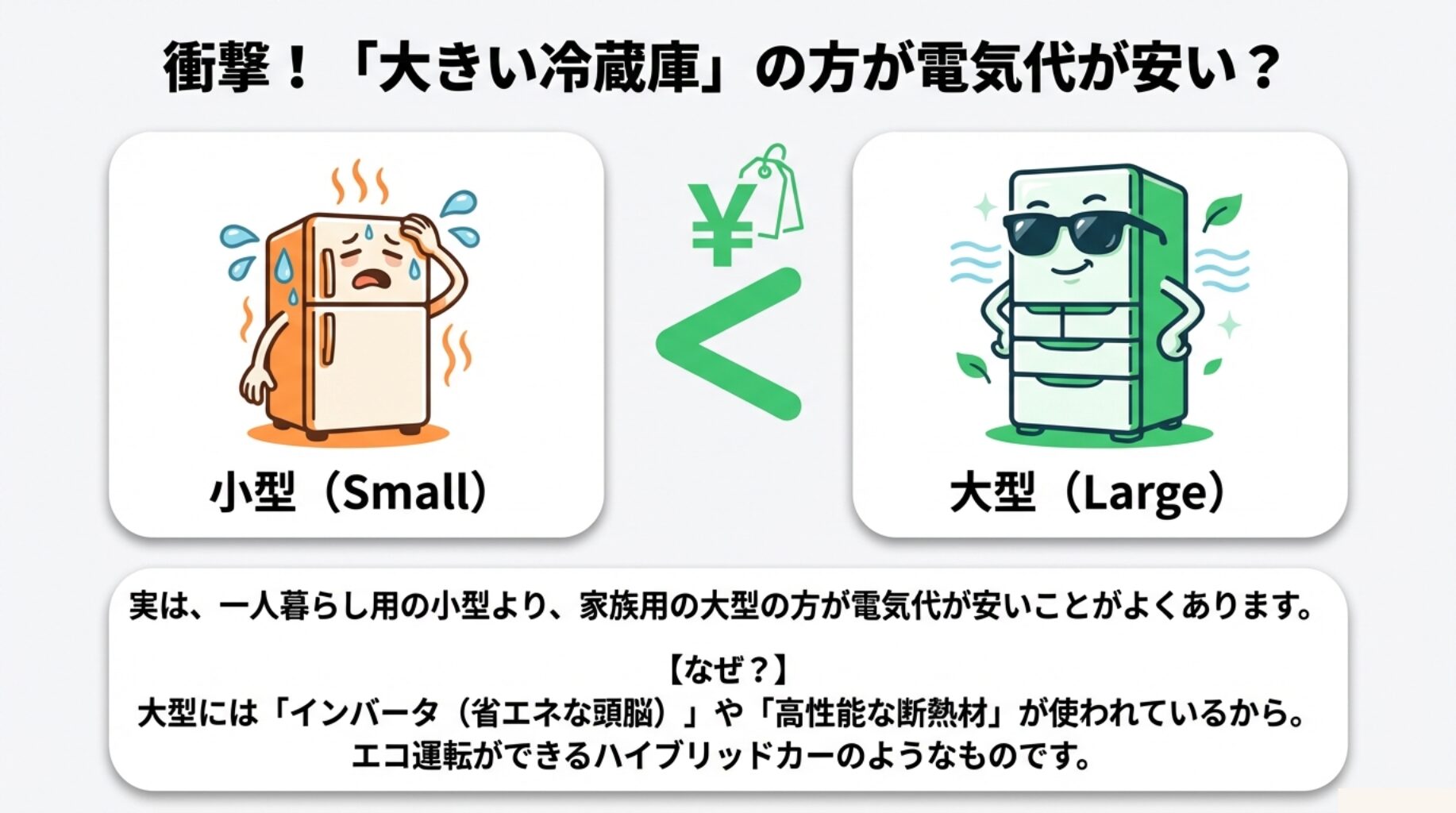 衝撃！「大きい冷蔵庫」の方が電気代が安い？小型より大型の方がインバータや断熱材などの省エネ技術が使われているため、エコ運転が可能であるという解説イラスト。