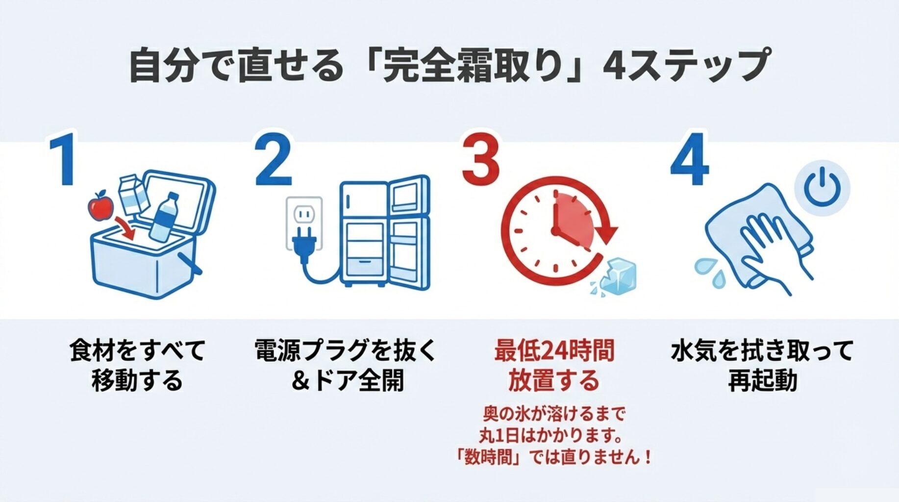 1.食材移動、2.電源抜く、3.24時間放置、4.水気を拭くという正しい霜取り手順の解説図