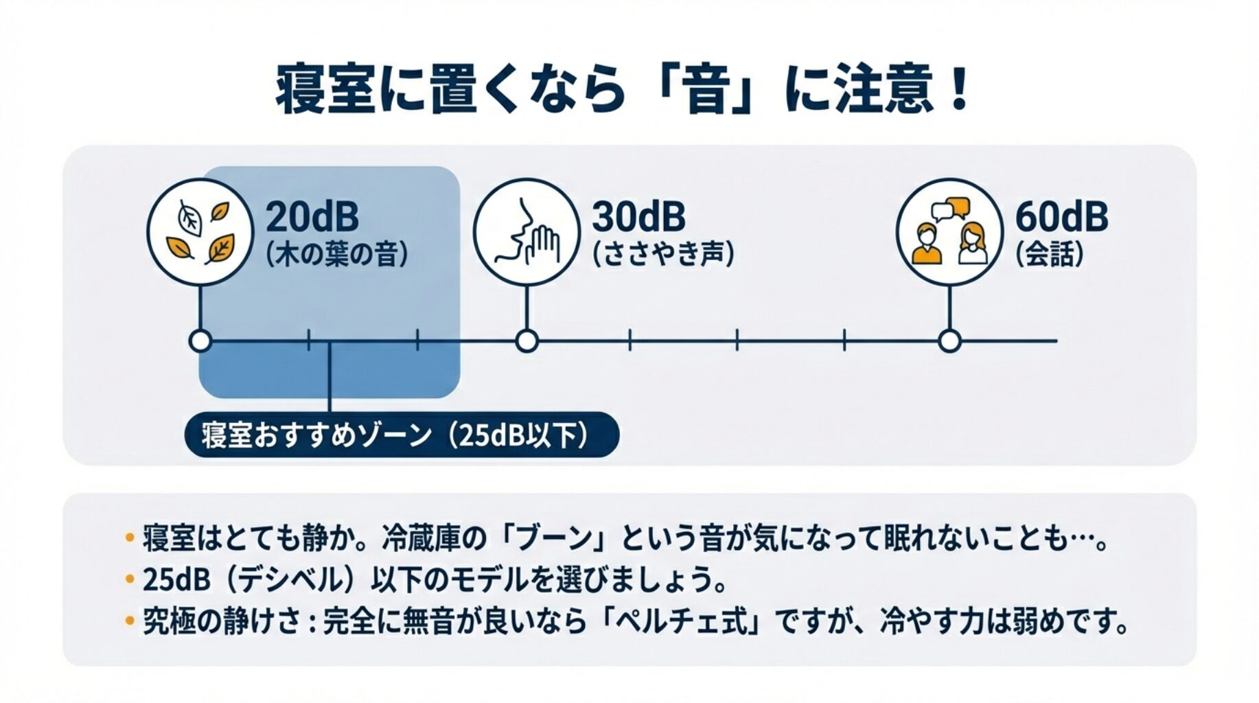 木の葉の音（20dB）、ささやき声（30dB）、会話（60dB）を比較し、寝室には25dB以下がおすすめであることを示した図。