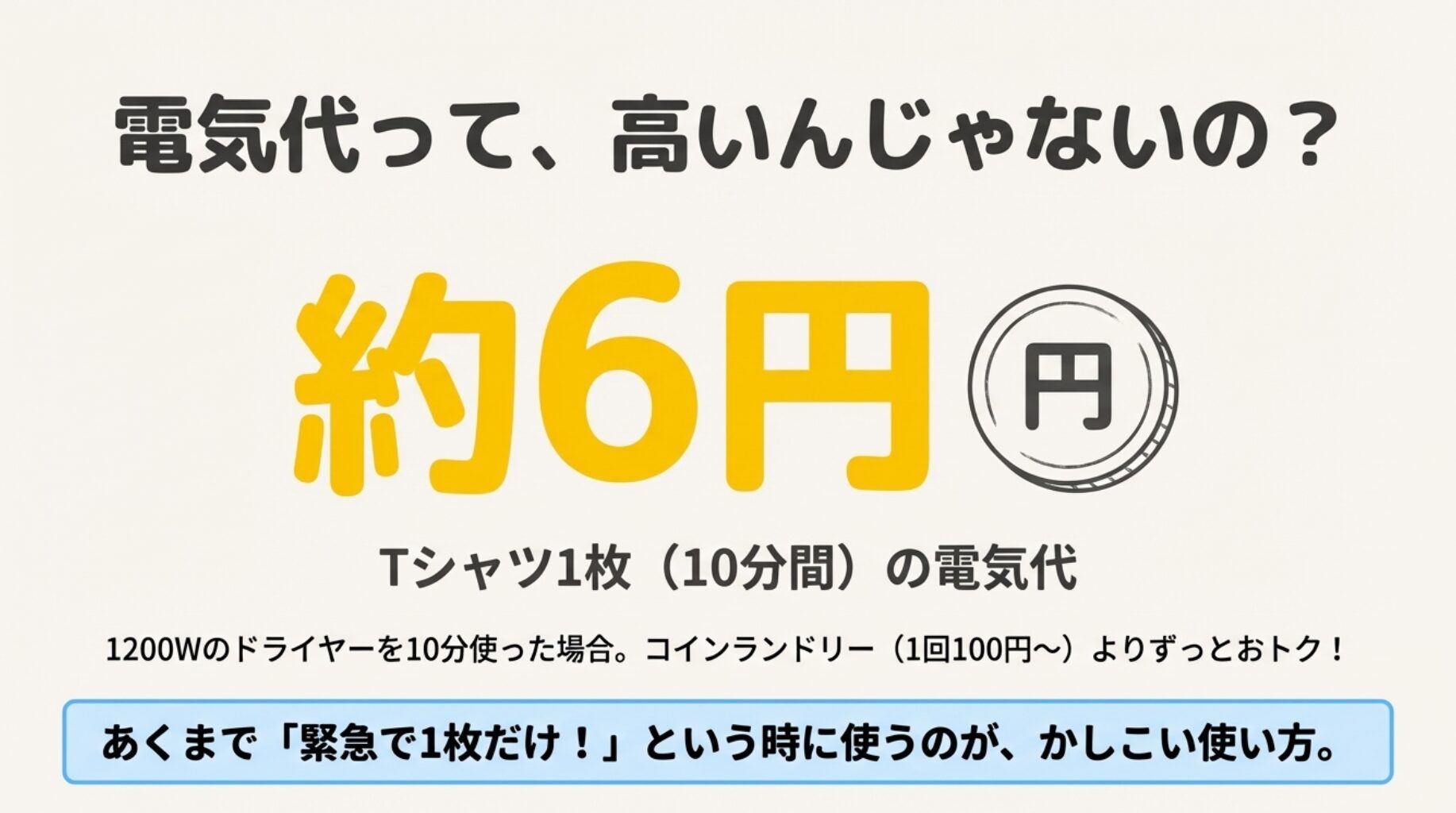 1200Wのドライヤーを10分間使用した場合の電気代は約6円であり、コインランドリーよりも安価であることを示すイラスト。