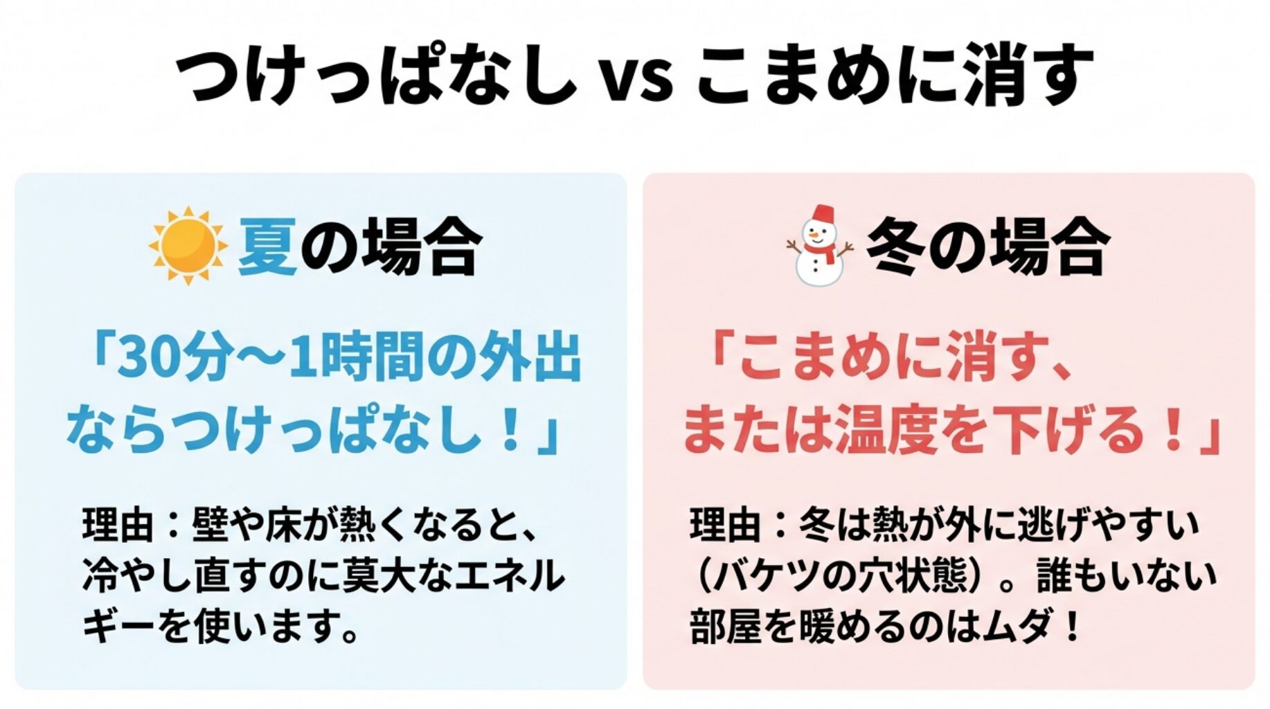 夏はつけっぱなしが有利、冬はこまめに消すか温度を下げることが推奨される理由をまとめたスライド