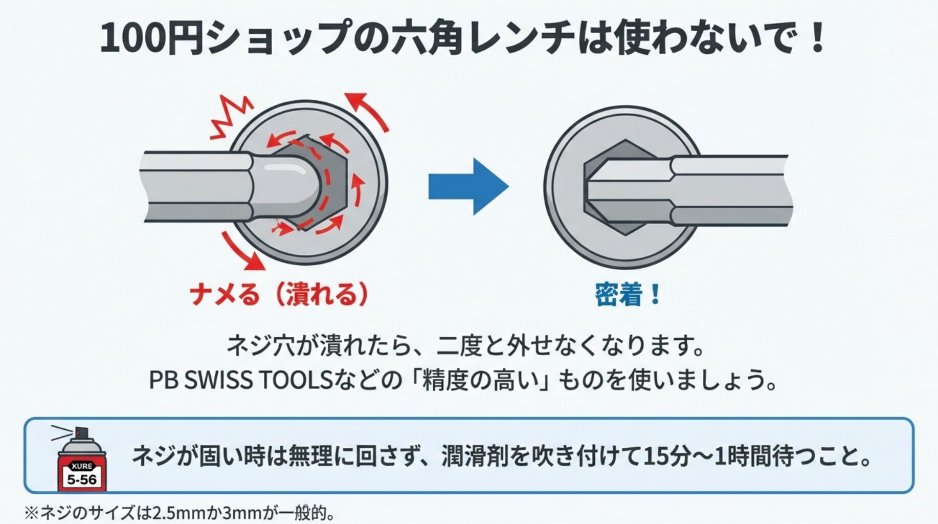 100円ショップのレンチはネジ穴を潰す（ナメる）リスクがあるため、PB SWISS TOOLSなどの精度の高い工具を使い、固い時は潤滑剤で待つことを推奨する比較図。