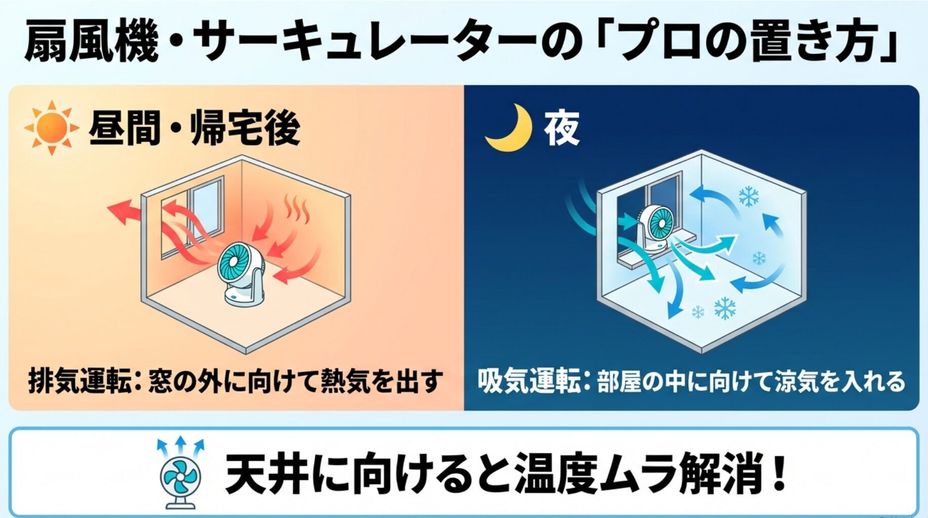 昼間や帰宅後は窓の外に向けて熱気を出す「排気運転」、夜間は窓から涼気を入れる「吸気運転」、天井に向けて温度ムラを解消する置き方を示すイラスト。