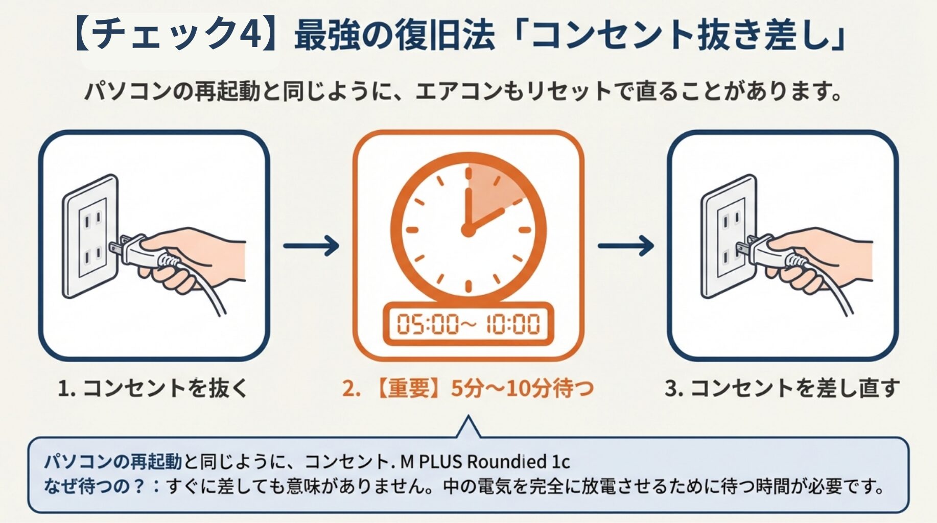 パソコンの再起動と同様に、コンセントを抜いて5分〜10分待ってから差し直す手順図。内部の電気を放電させるために待ち時間が必要であることを解説。