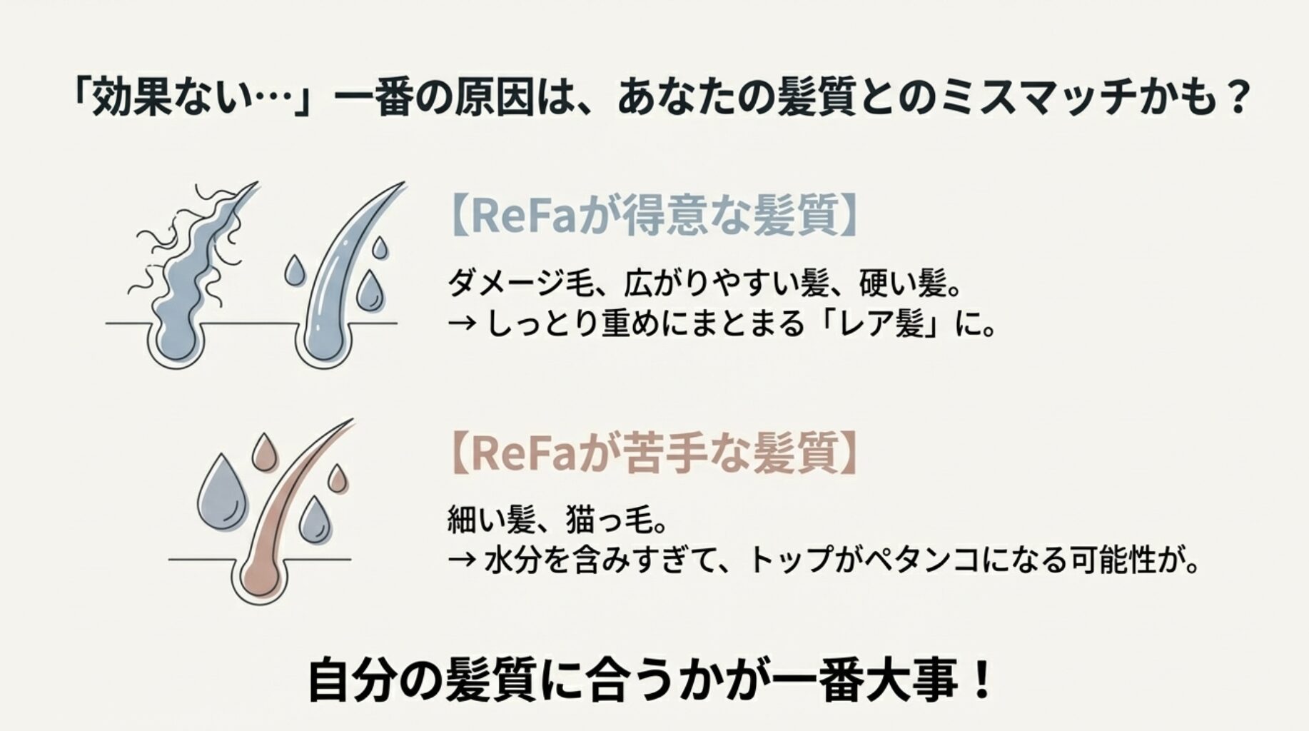 髪の断面図のイラスト。ダメージ毛や広がりやすい髪には水分を与えてまとまる一方、細い髪や猫っ毛はペタンコになりやすいという相性を解説。
