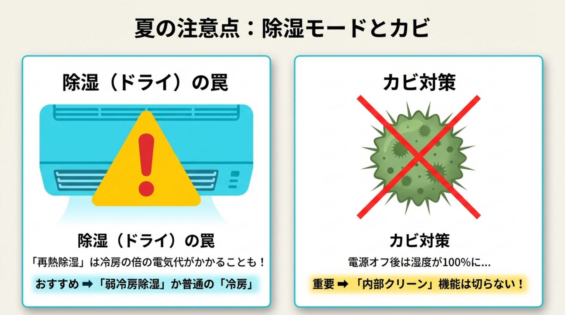 再熱除湿の電気代への注意と、カビ対策として「内部クリーン」を推奨する、夏の除湿・衛生管理のまとめ。