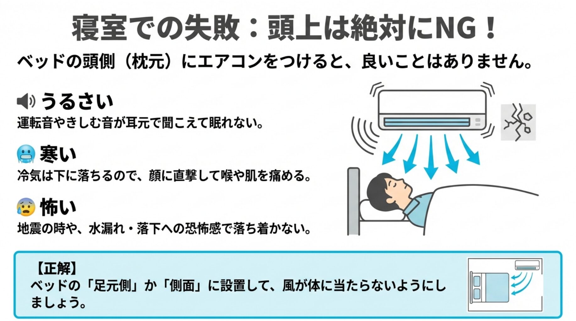 ベッドの頭側にエアコンがあることで、音がうるさく、冷気が顔に直撃し、地震などの恐怖感を与えることを示すイラスト。足元側や側面への設置が正解とされている。