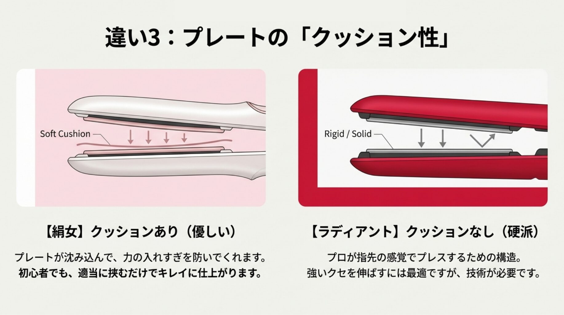 沈み込むソフトクッションのKINUJOと、隙間のないリジット構造のラディアントのプレート断面図比較