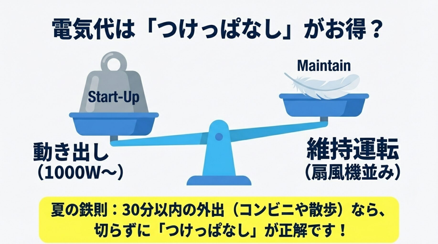 エアコンの電気代は「動き出し」が1000W以上とかかるのに対し、「維持運転」は扇風機並みの低電力です。30分以内の外出なら切らずにつけっぱなしが正解という夏の鉄則の図解。
