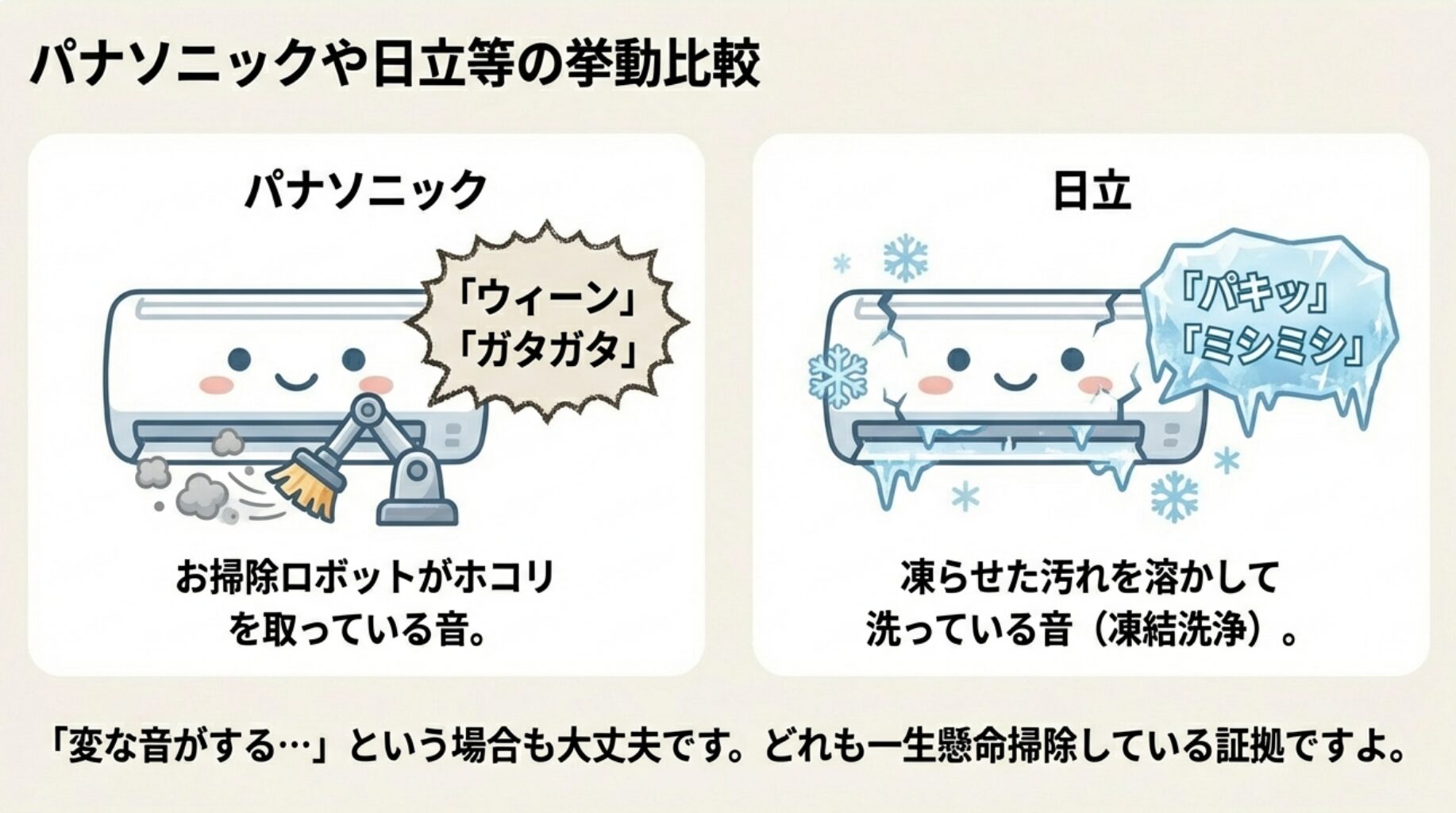 パナソニックの「ウィーン」という音や、日立の「パキッ」という音など、掃除中に発生する音の正体を解説するスライド。