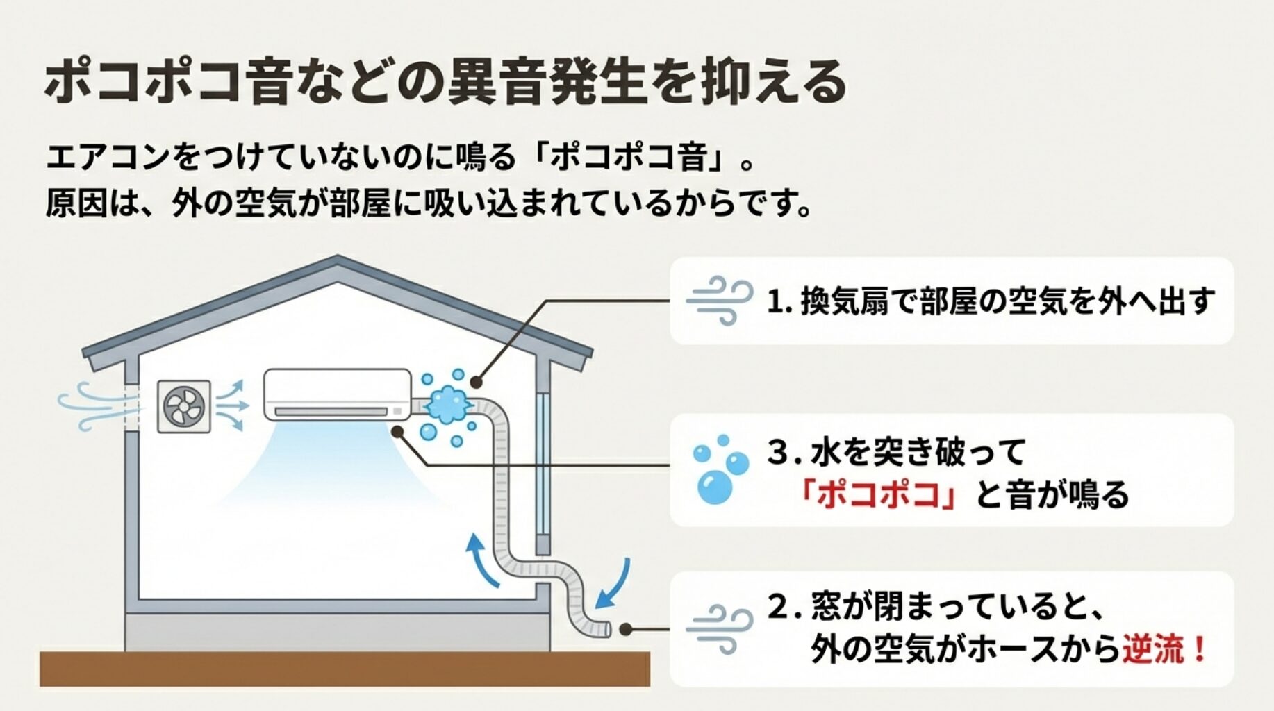 換気扇の使用により部屋の空気が外に出され、ドレンホースから外の空気が逆流して結露水を突き破ることでポコポコ音が鳴る仕組み