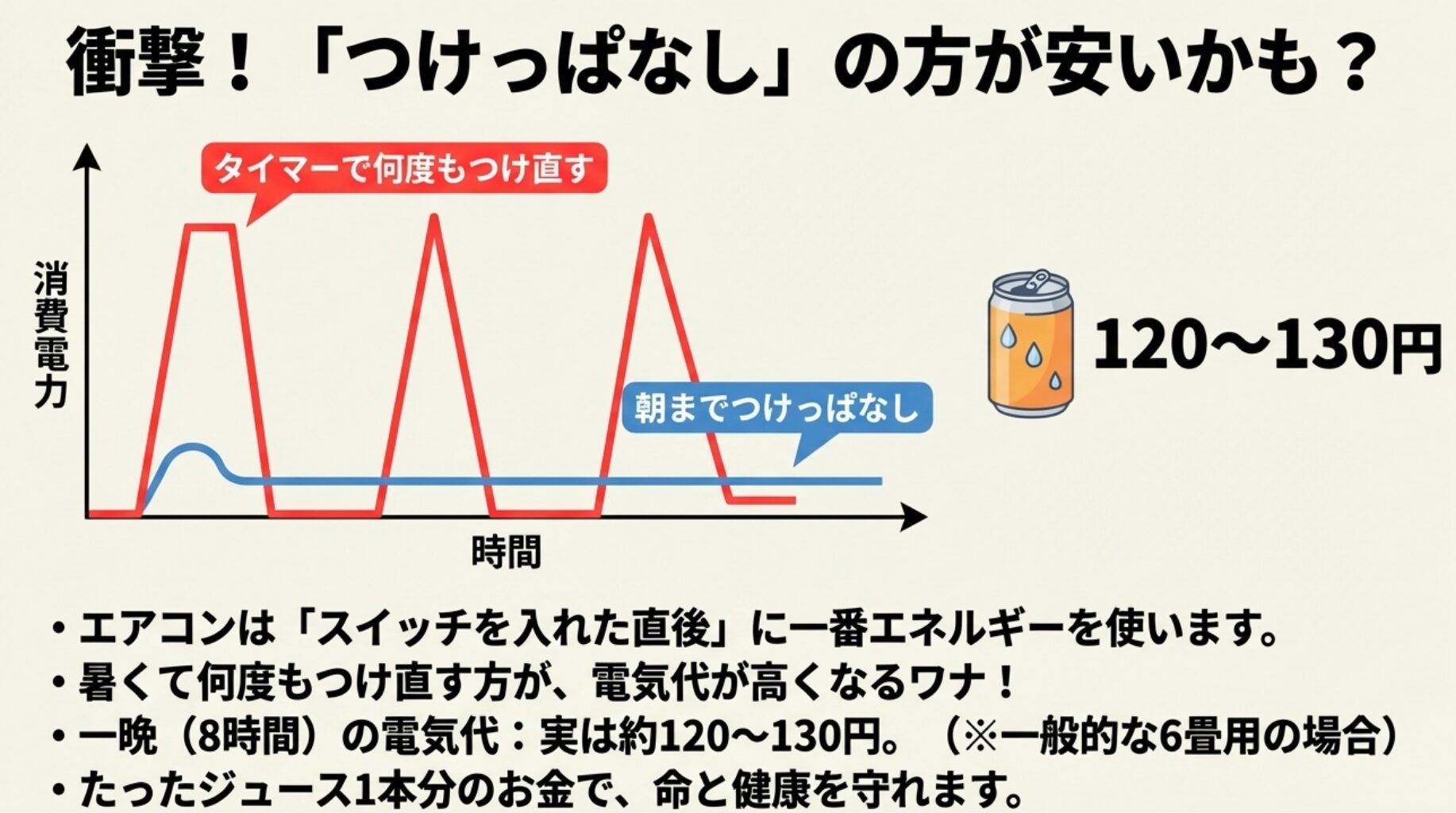 タイマーで何度もつけ直すより、朝までつけっぱなしにする方が消費電力が安定し電気代が安いことを示すグラフ