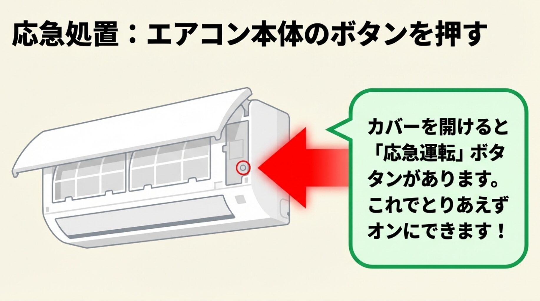 応急処置としてエアコン本体のボタンを押す方法 。カバーを開けると「応急運転」ボタンがあり、とりあえずオンにできることを示すイラスト 。