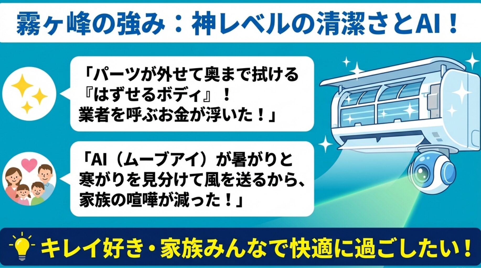 はずせるボディによる清潔さと、ムーブアイAIによる快適な温度調整など、霧ヶ峰の強みを解説するスライド