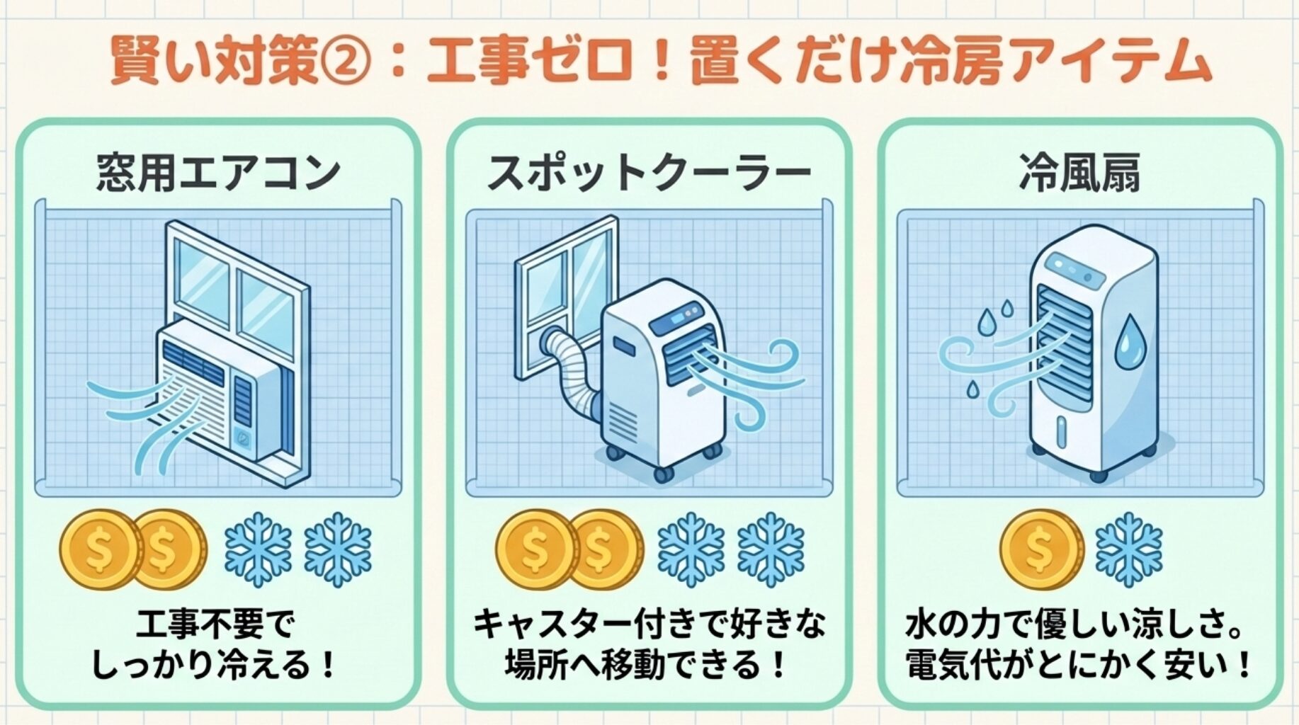 工事ゼロで設置できる冷房アイテムとして、窓用エアコン、スポットクーラー、冷風扇のそれぞれの特徴を紹介しているスライド