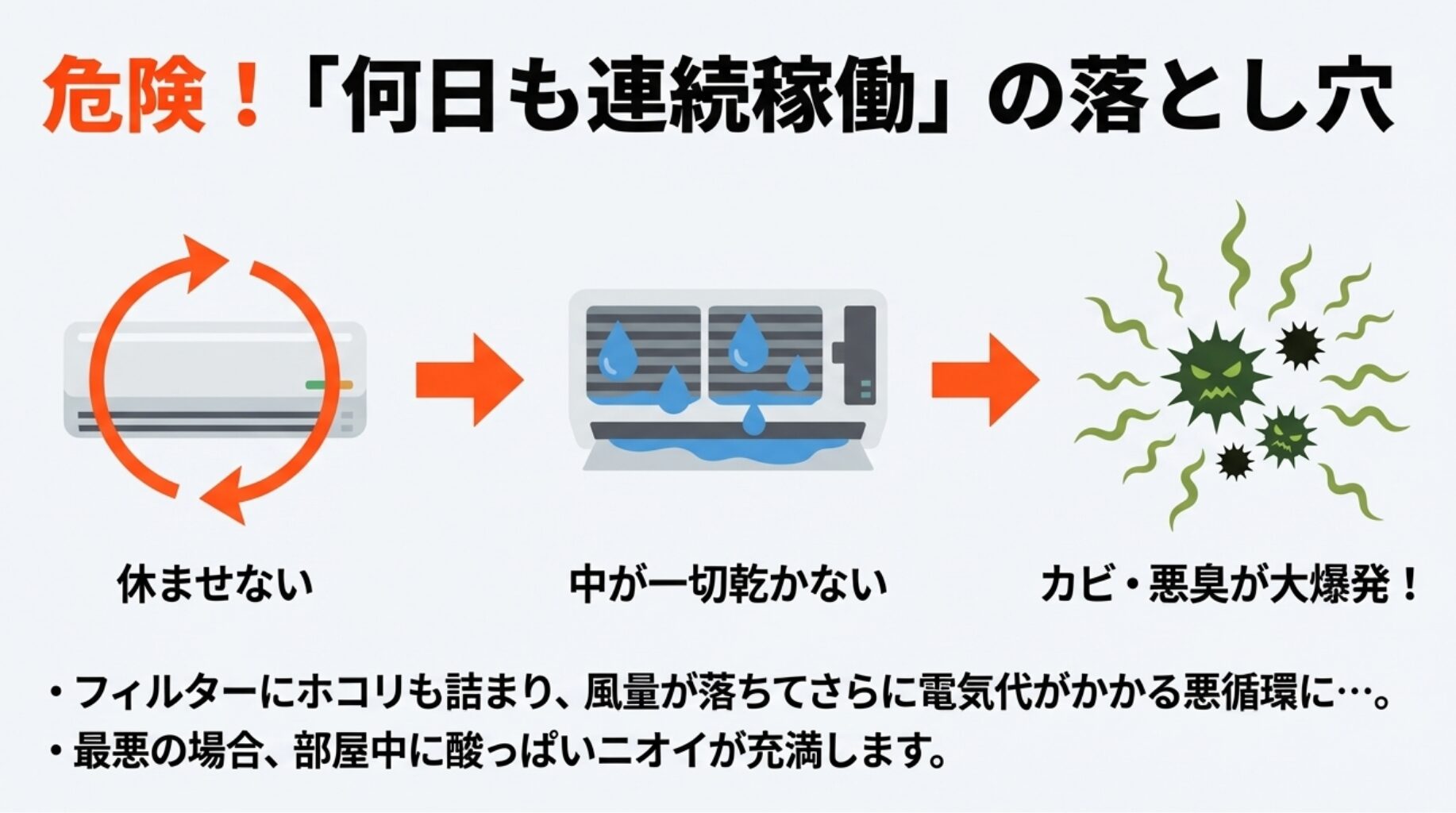エアコン本体と循環する赤い矢印が描かれたイラスト画像。「何日も連続稼働の落とし穴」という見出しで、休ませないと中が一切乾かず、カビや悪臭が大爆発する危険性を警告している 。また、フィルターにホコリが詰まって電気代がかかる悪循環や、酸っぱいニオイが充満するリスクについて記載されている 。