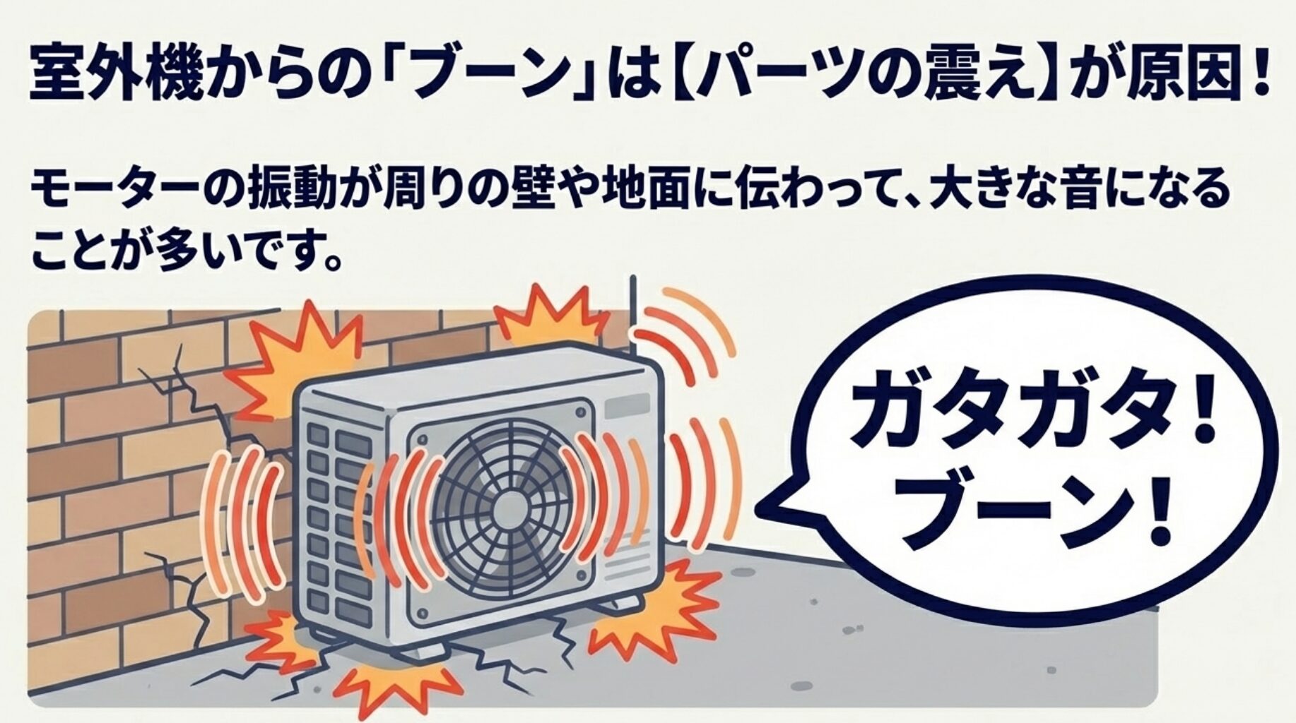 室外機のモーターの振動が壁や地面に伝わり、「ガタガタ」「ブーン」という大きな音になる様子を描いたイラスト。