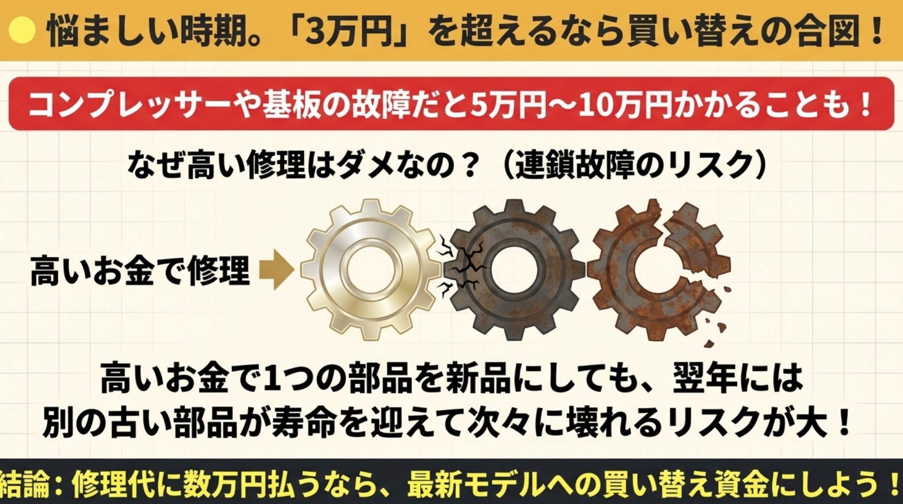 新品の歯車から、ひび割れた歯車、錆びて割れた歯車へと劣化していくイラスト。3万円を超える修理は、翌年に別の部品が壊れる連鎖故障のリスクがあるため買い替えの合図であることを示す画像