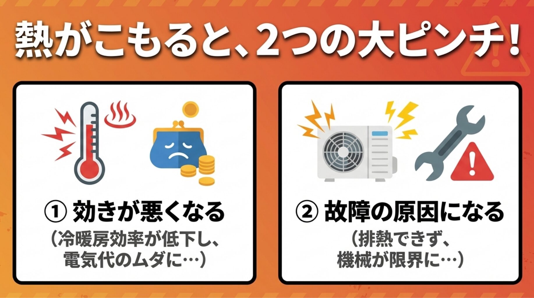 熱がこもると冷暖房効率が低下して電気代のムダになること、および排熱できずに故障の原因になることの2つのピンチを解説するスライド画像