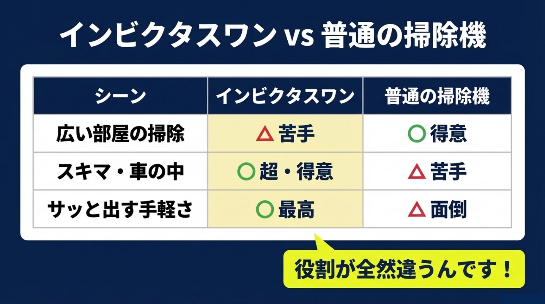 インビクタスワン vs 普通の掃除機。役割が全然違うんです！広い部屋の掃除、スキマ・車の中、サッと出す手軽さにおける得意・不得意の比較表