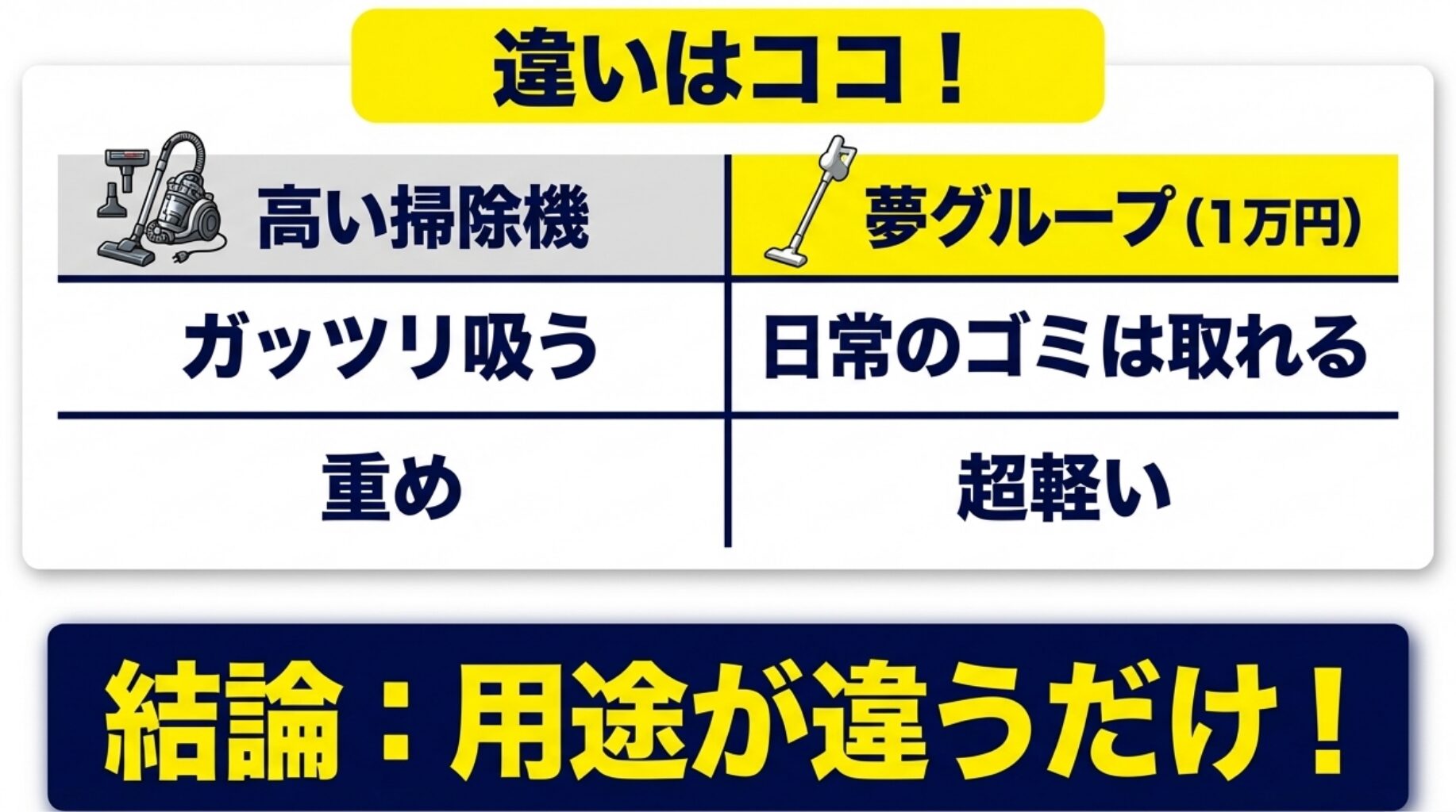 「違いはココ！」として、高い掃除機は重めでガッツリ吸う 一方、夢グループの1万円掃除機は超軽くて日常のゴミは取れる と比較し、結論として用途が違うだけ  とまとめた画像。
