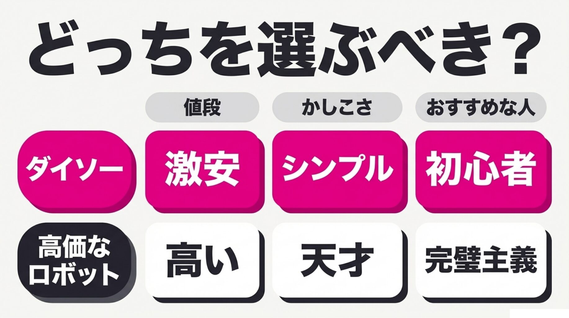 ダイソーの激安ロボット掃除機(シンプル・初心者向け)と、高価なロボット掃除機(かしこい・完璧主義向け)の比較スライド。