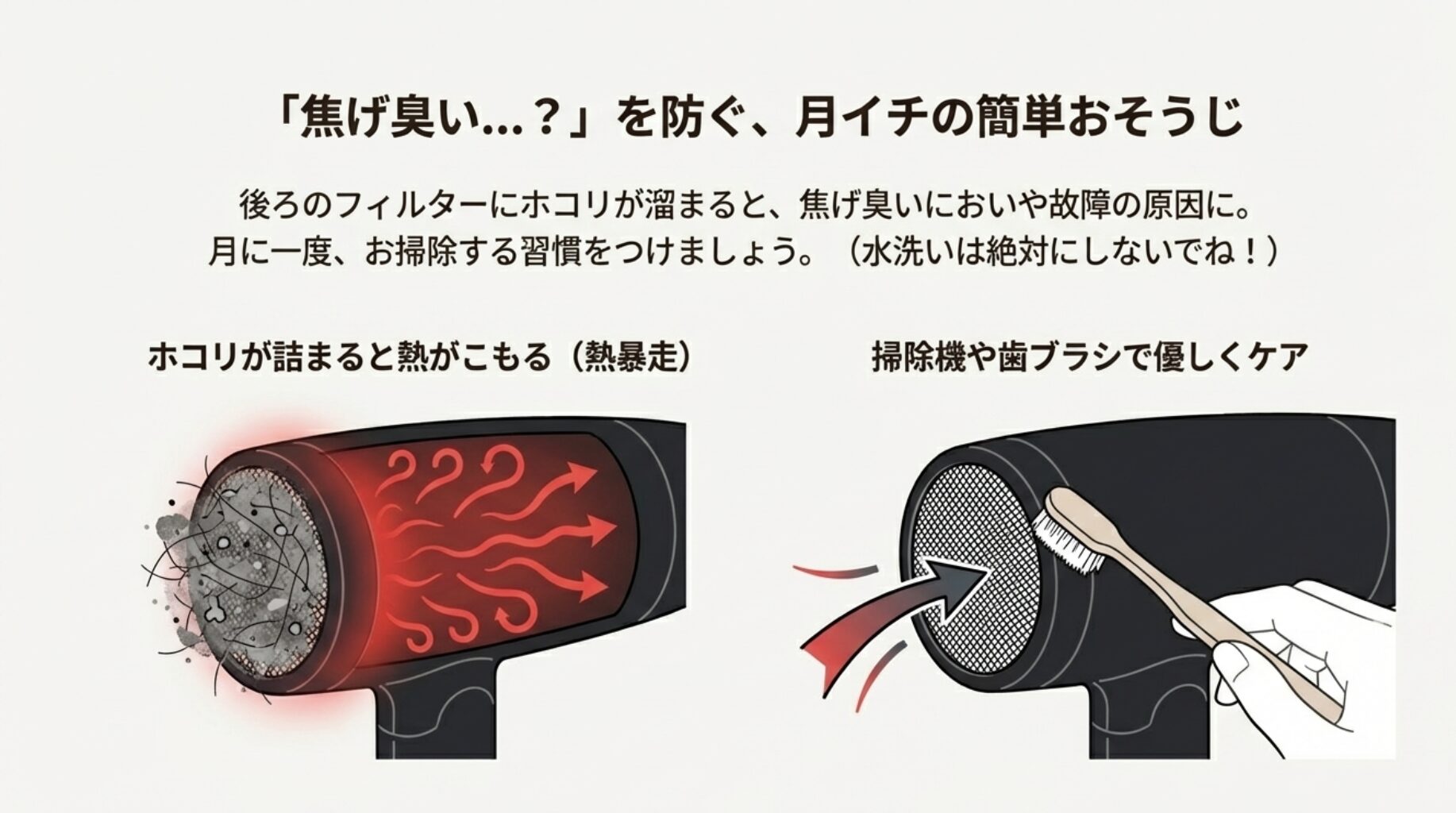 フィルターにホコリが詰まって熱がこもる様子と、歯ブラシを使って優しくホコリを取り除くメンテナンス方法の説明図。