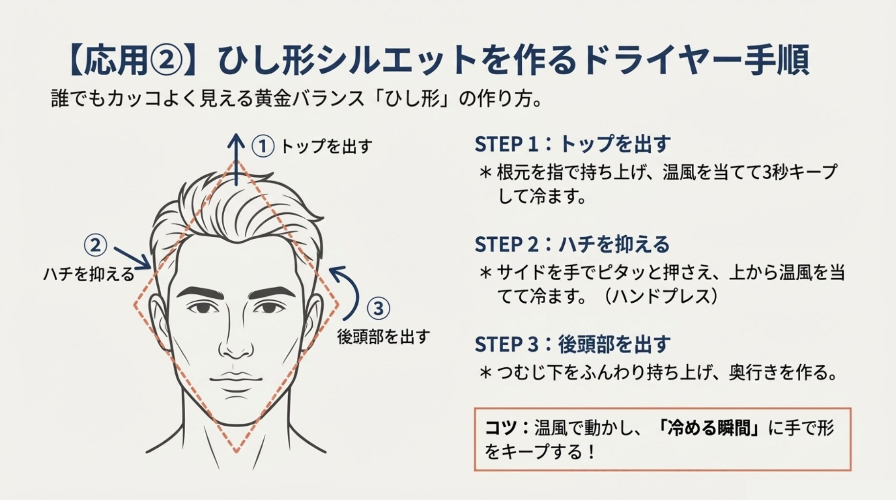 男性の顔のイラストを使い、トップを出し、ハチを抑え、後頭部を出すことでひし形を作る3ステップを解説した図。