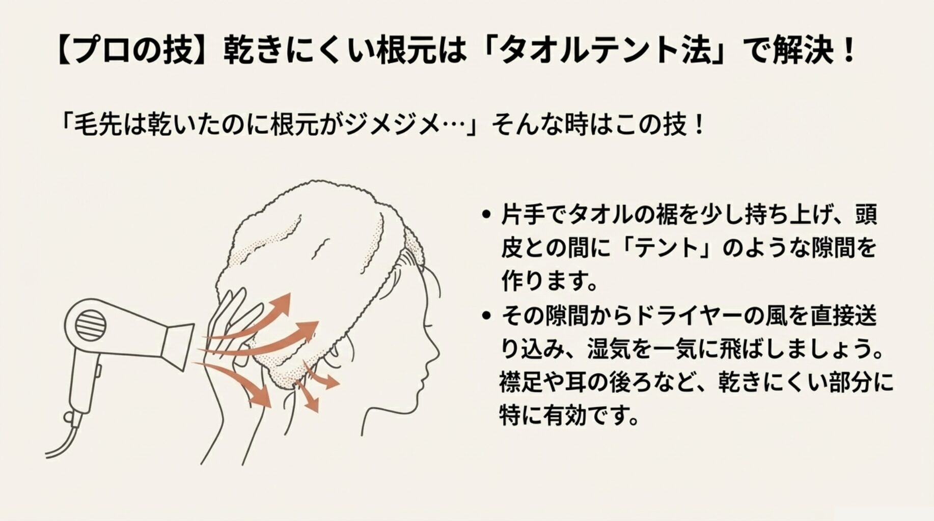 タオルの裾を持ち上げて隙間を作っているイラスト。「乾きにくい根元はタオルテント法で解決」というテクニックの図解。