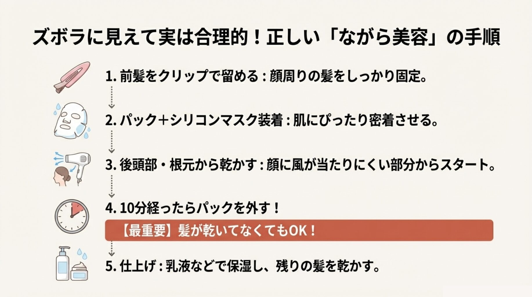 前髪クリップ、パック装着、根元乾燥、10分でオフ、仕上げの保湿という手順を示したフロー図