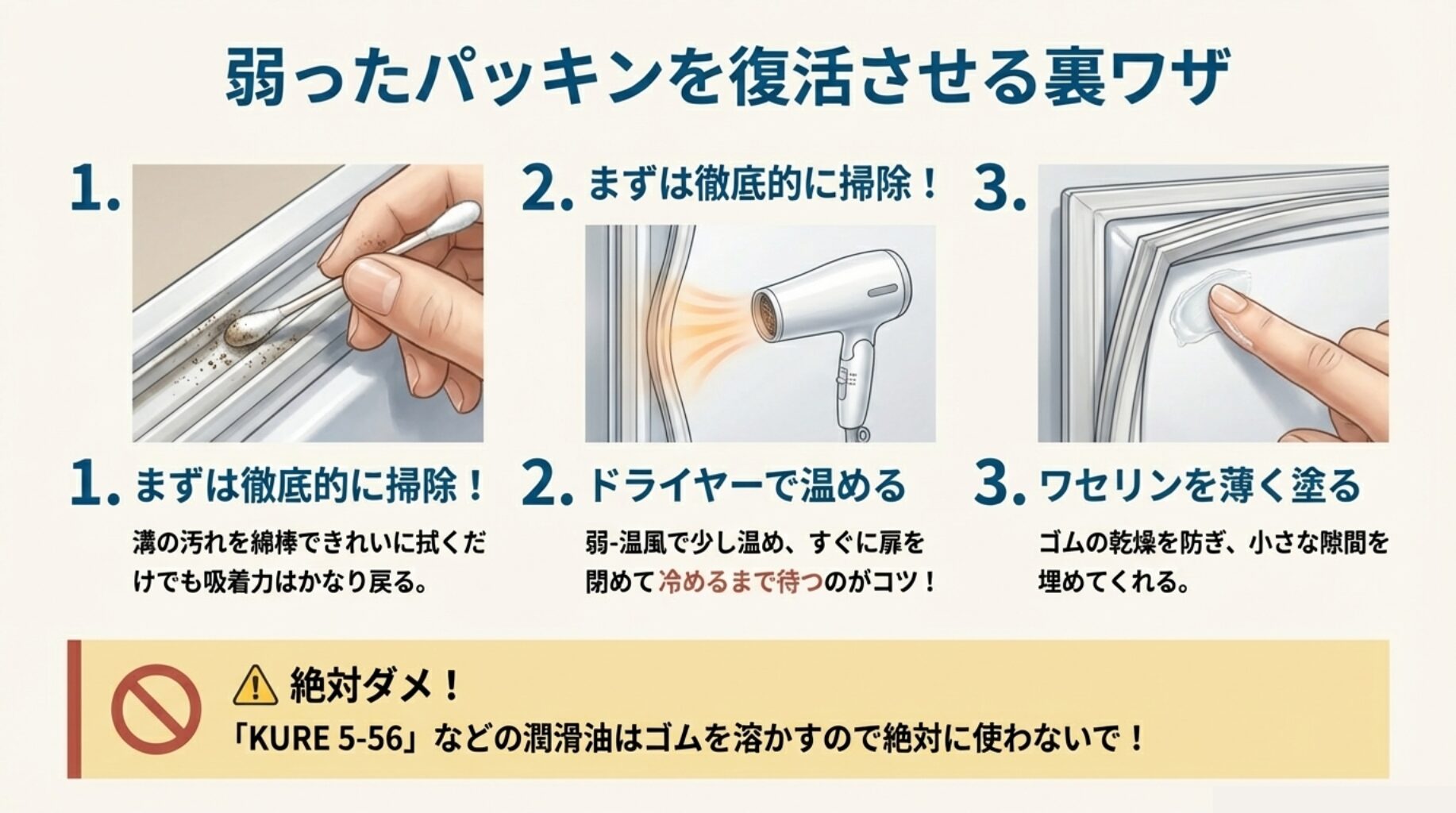 1.綿棒で掃除、2.ドライヤーで温める、3.ワセリンを塗るという、パッキンの吸着力を戻す手順のイラスト