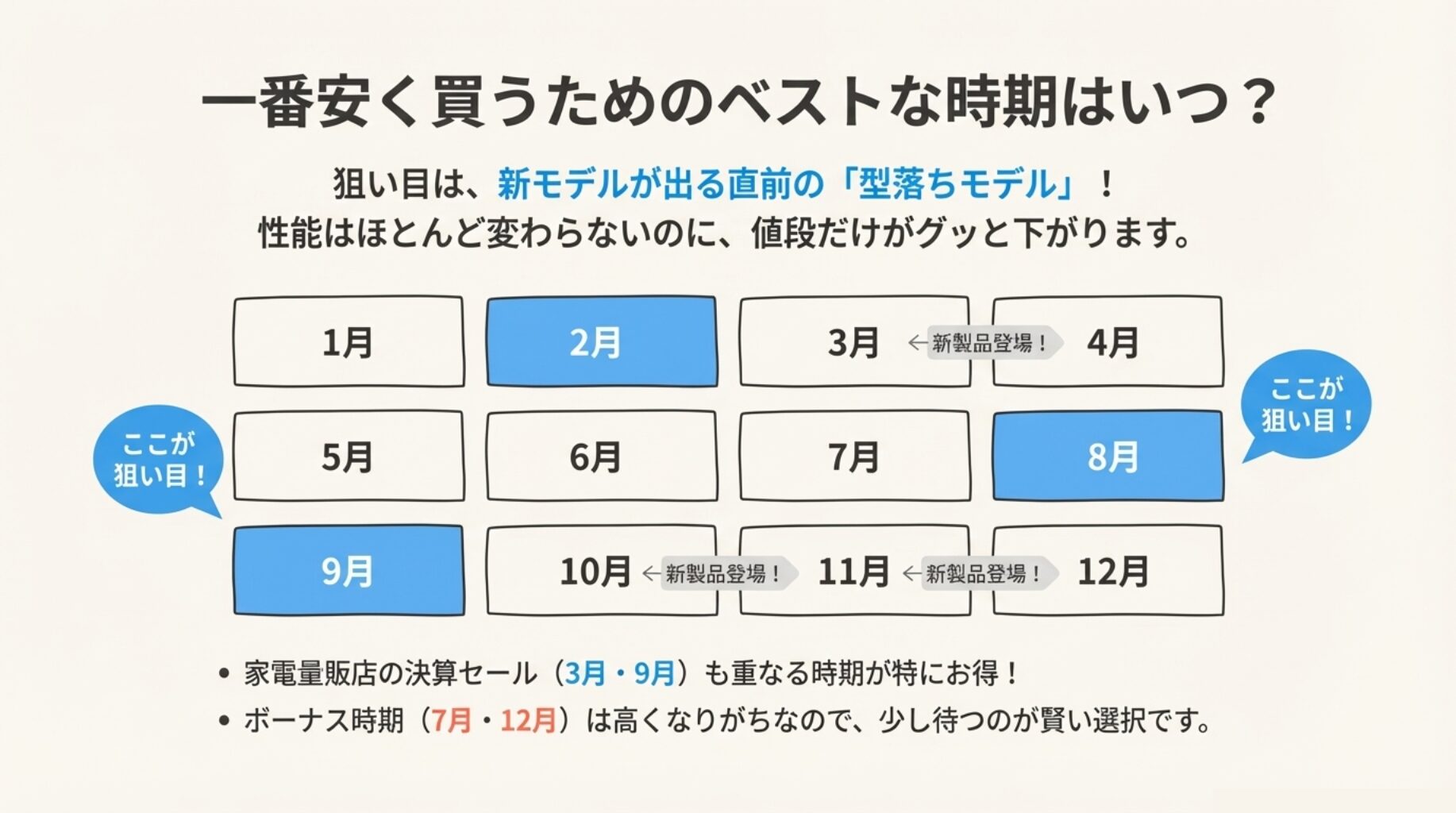 1月から12月のカレンダー上で、新製品発売直前の2月〜3月と8月〜9月が、型落ちモデルを安く買える狙い目の時期であることを示した図。