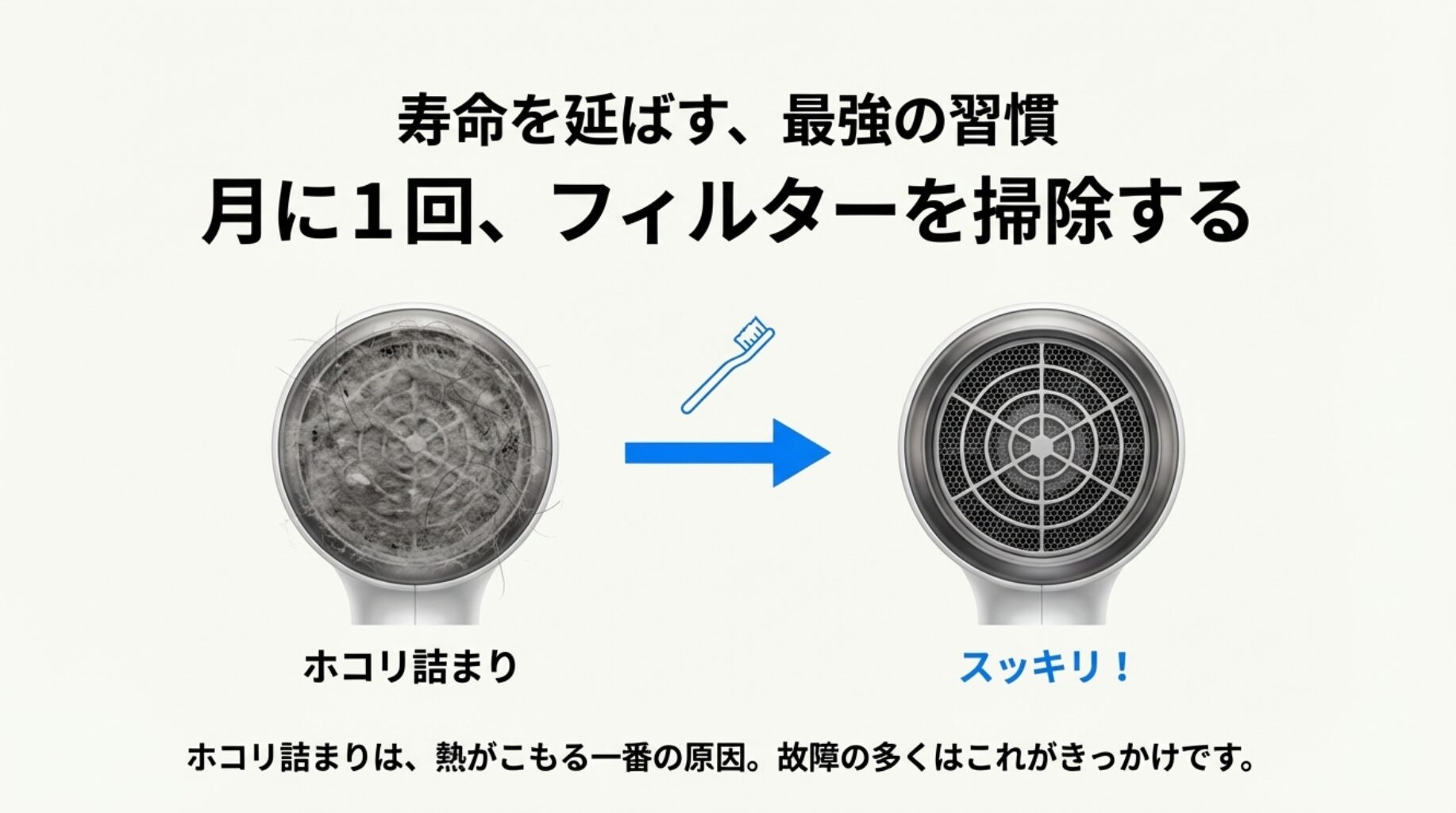 ホコリが詰まったフィルターと、掃除して綺麗になったフィルターの比較写真。ホコリ詰まりは熱がこもる一番の原因であり、月に1回の掃除が寿命を延ばすことを説明している。