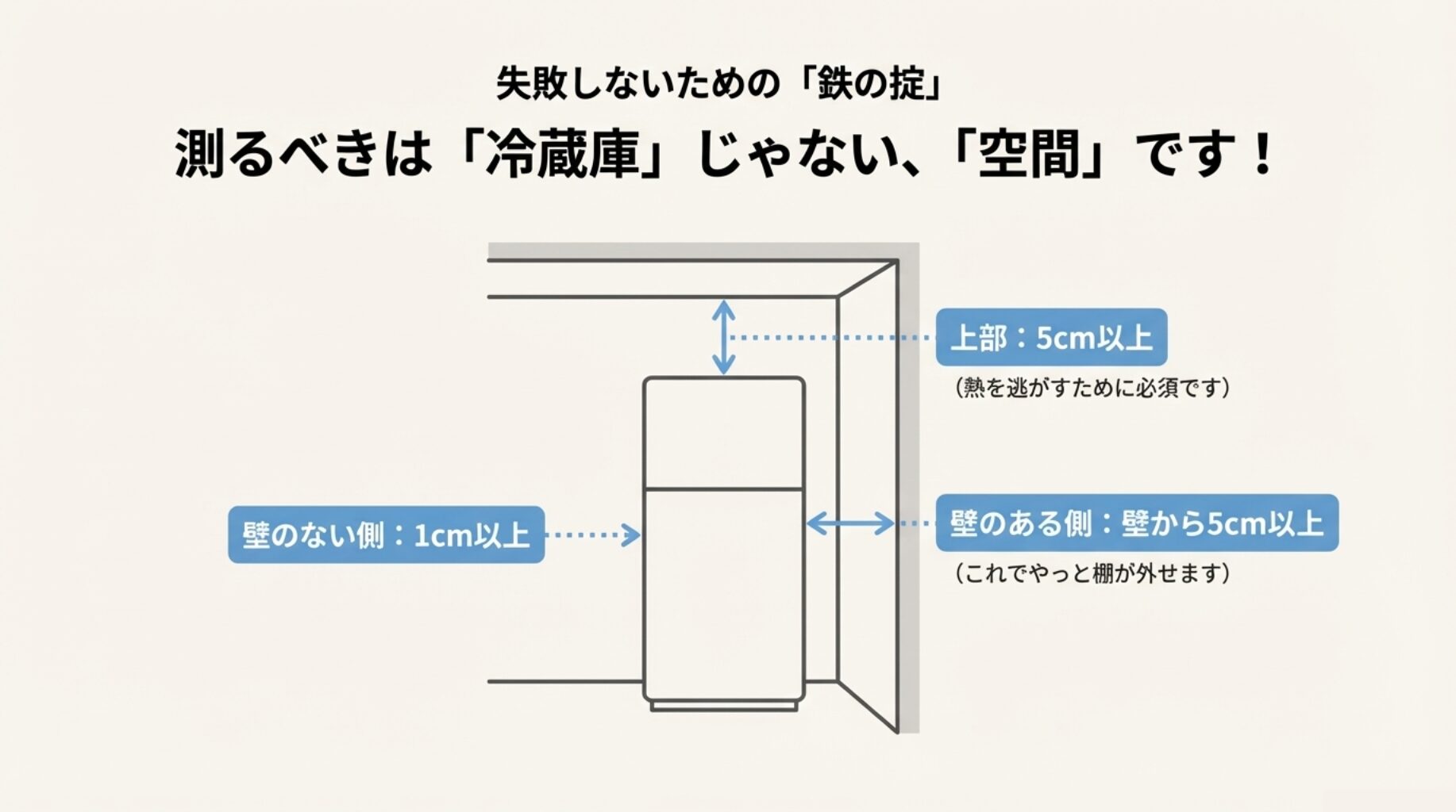 冷蔵庫の上部は5cm以上、壁のない側は1cm以上、壁のある側は5cm以上のスペースが必要であることを示した寸法図。