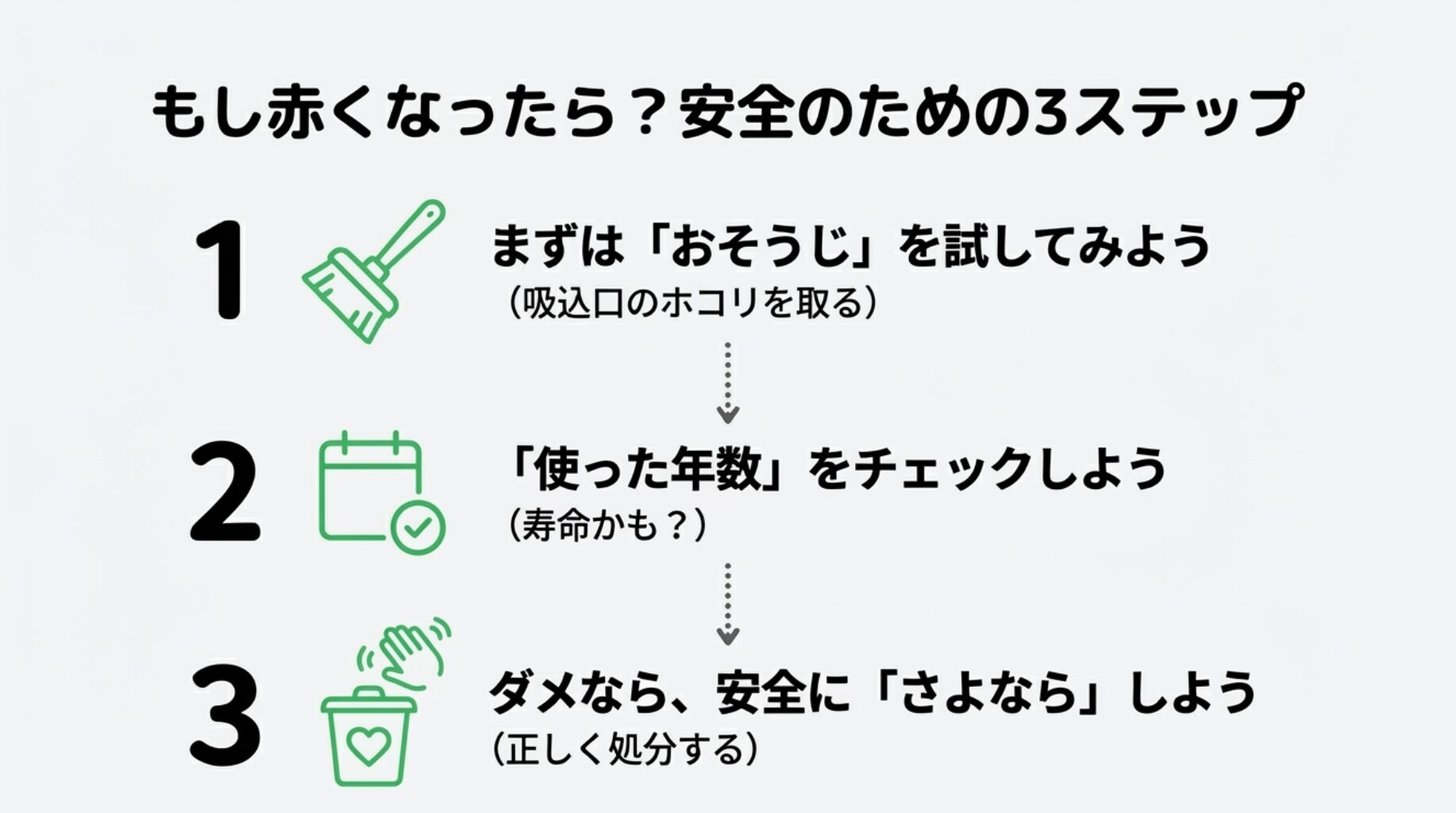 1.掃除、2.使用年数チェック、3.処分の3つのステップで安全に対処するフローチャート。