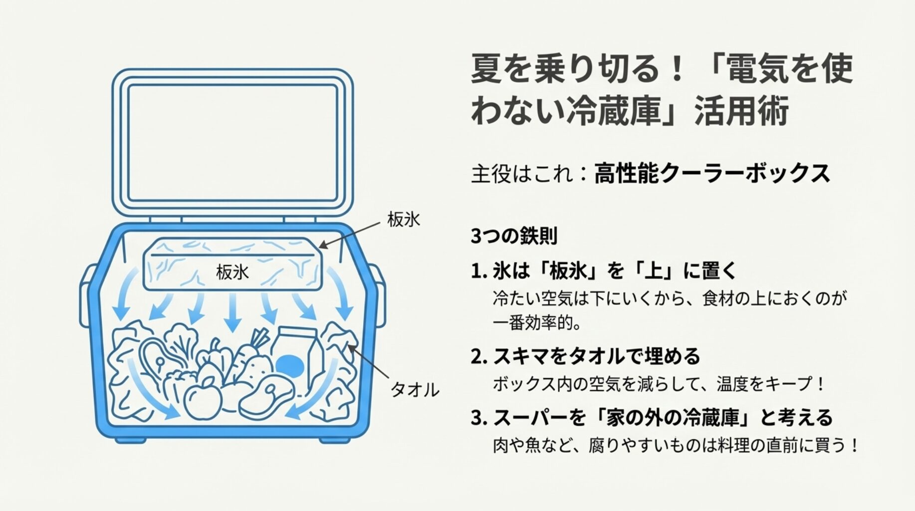 クーラーボックスの断面イラスト。板氷を食材の上に配置し、冷気が下りる対流を利用することや、隙間をタオルで埋めるテクニックを図解している。