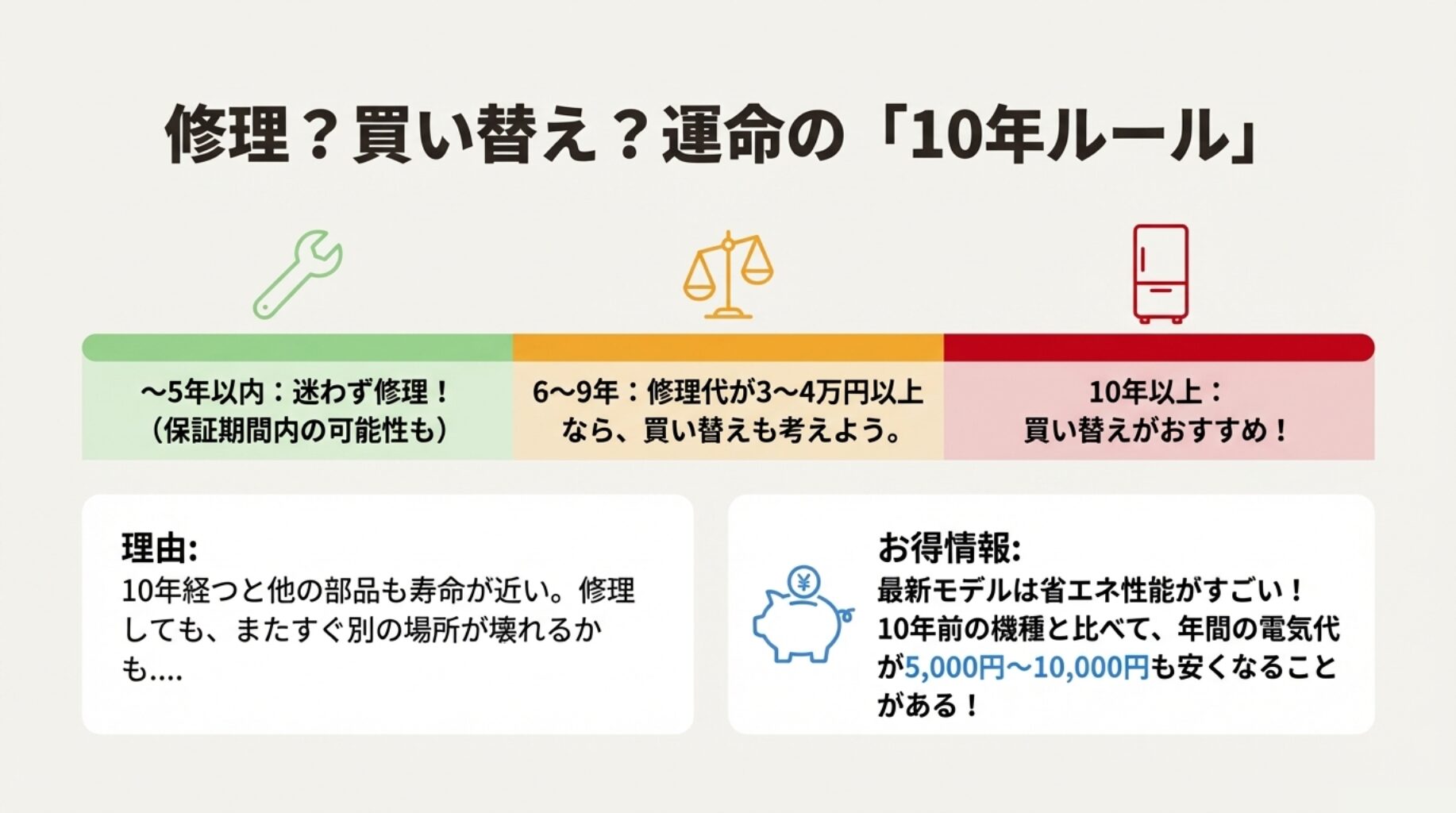 5年以内は修理、6〜9年迷う、10年以上は買い替え推奨というタイムラインの図。10年経過後の部品寿命や省エネ性能のメリットについての解説。