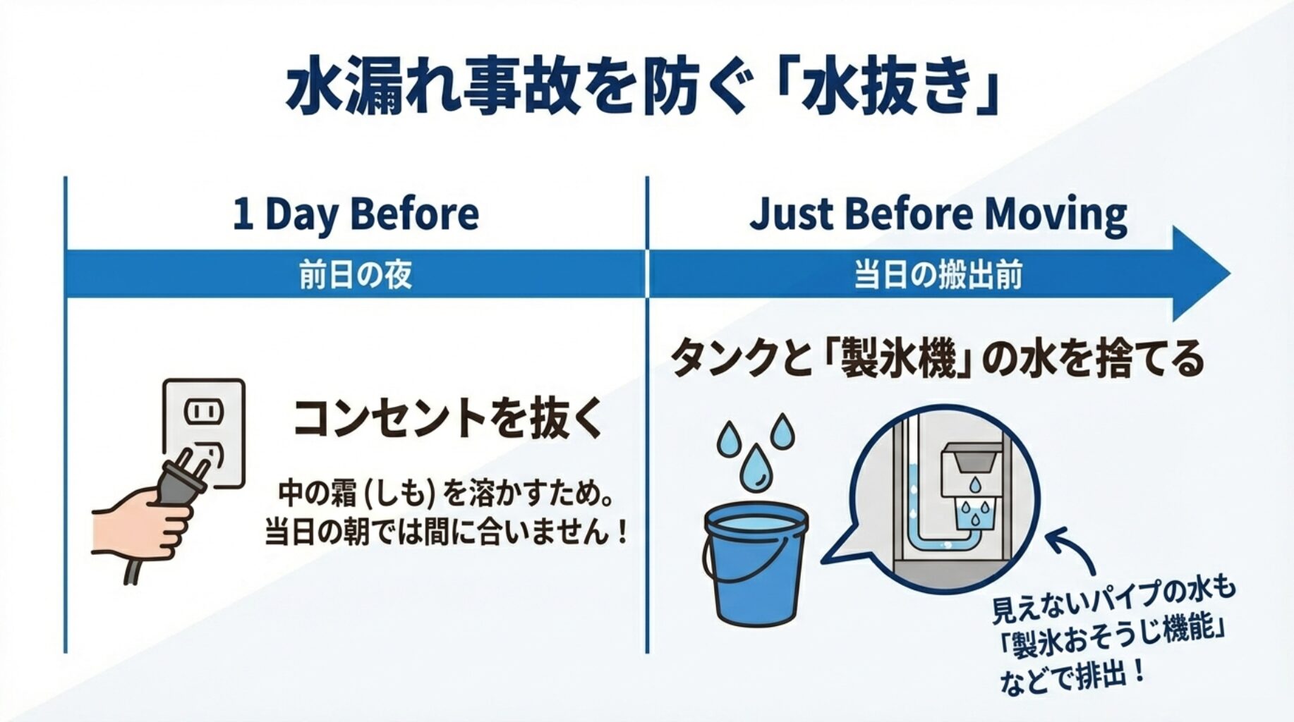水漏れ事故を防ぐための準備手順。前日の夜にコンセントを抜いて霜を溶かし、当日の搬出前にタンクと製氷機の水を捨てる流れ。