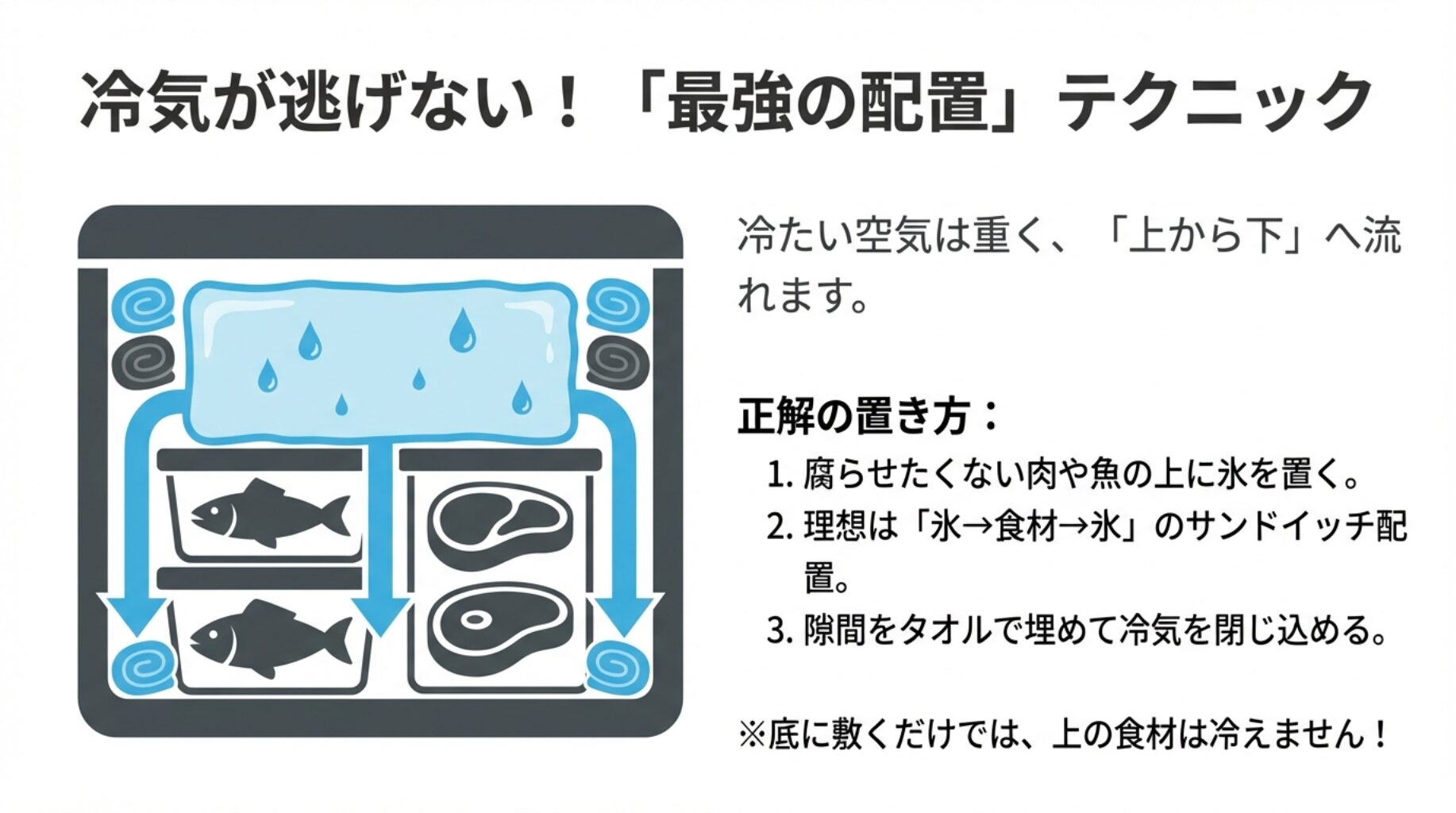 クーラーボックス内の断面図。冷気は上から下へ流れるため、氷を食材の上に配置し、隙間をタオルで埋めるサンドイッチ配置の解説図。