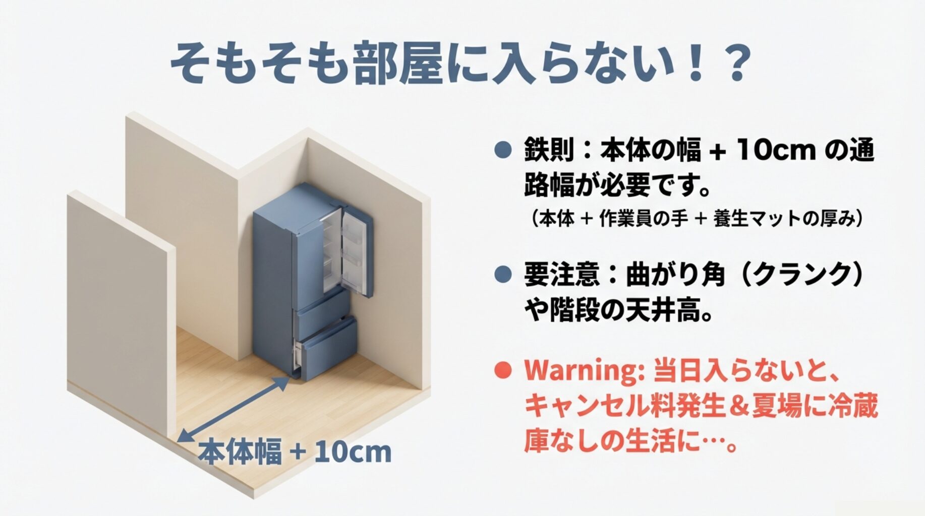 冷蔵庫本体の幅に加え、作業員の手と養生スペースを含めたプラス10cmの幅が必要であることを示す図
