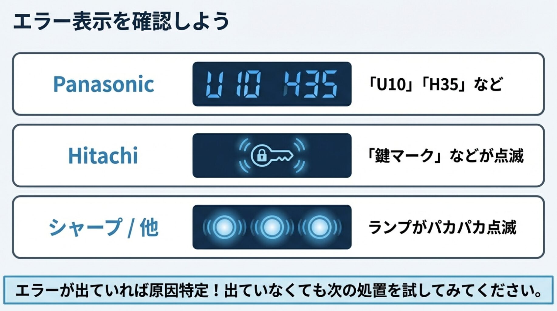 PanasonicのH35/U10エラーコードや、日立・シャープ等のランプ点滅・鍵マークによる故障サインの確認方法。