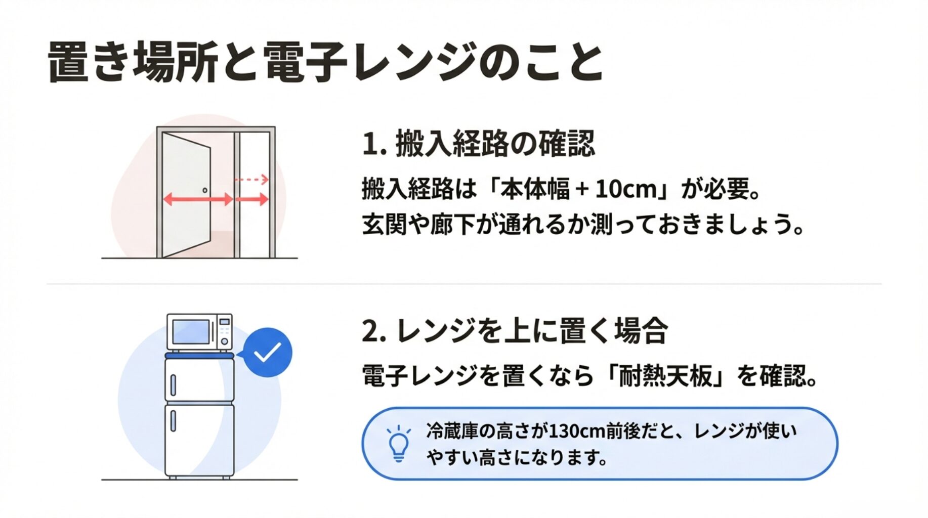 冷蔵庫の搬入には本体幅プラス10cmが必要であることと、電子レンジを置く場合の耐熱天板と使いやすい高さ（130cm前後）の目安を示す図解。