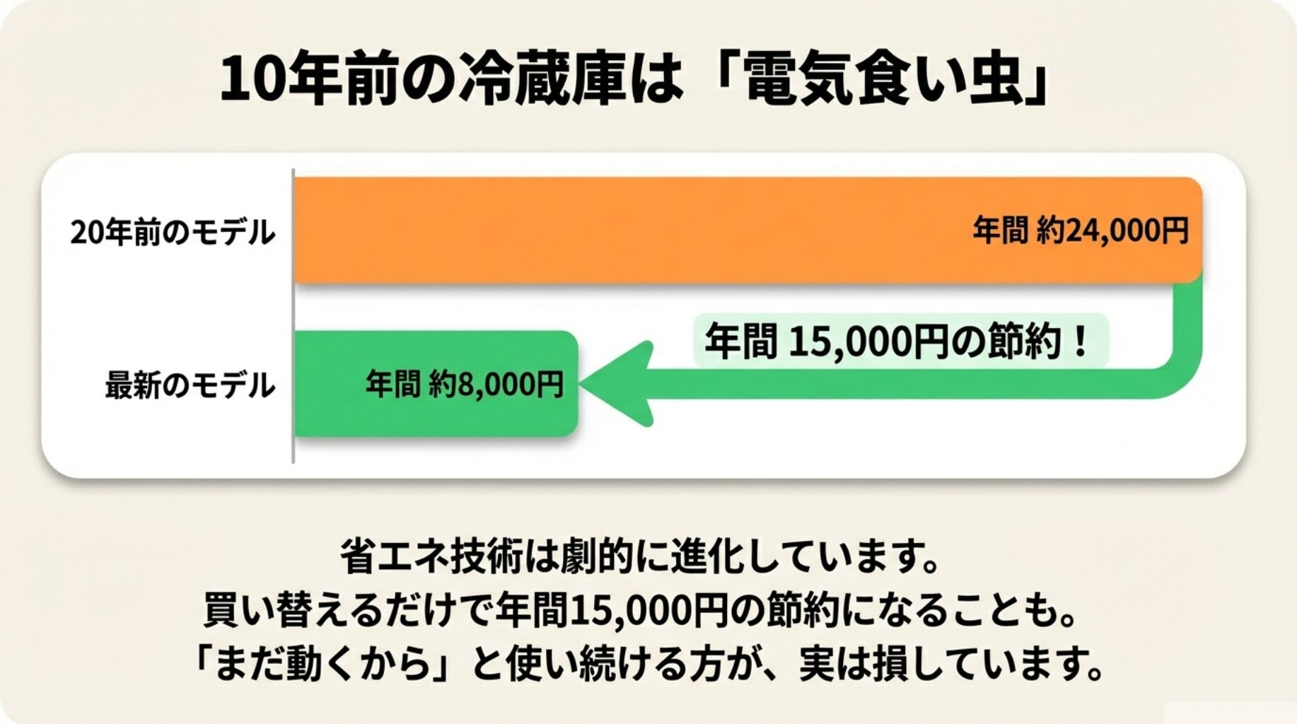 10年前の冷蔵庫は「電気食い虫」。20年前のモデルと比較して最新モデルは年間約15,000円の節約になる。買い替えるだけで節約になるという比較グラフ。