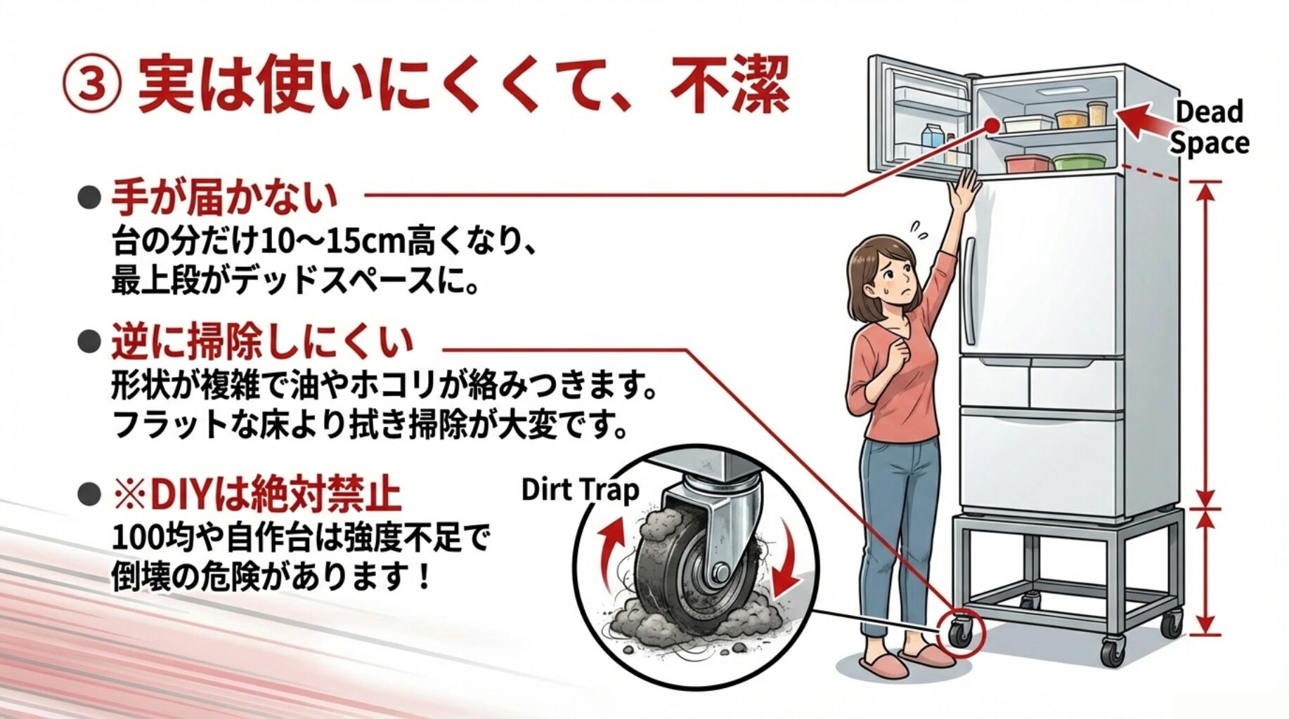 台の分だけ高さが上がり最上段が届かなくなるデッドスペースの問題や、複雑な形状がホコリを溜め込む「Dirt Trap」になること、DIYの危険性を警告するイラスト。