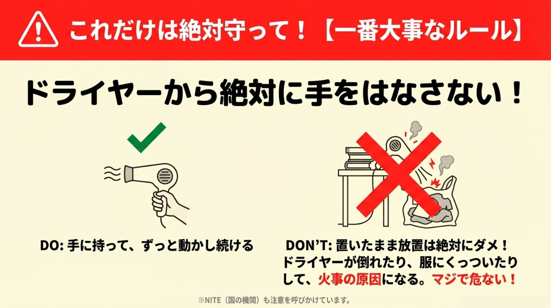 ドライヤーを手に持って動かし続けるのは正しいが、固定して放置するのは火事の原因になるため絶対にやってはいけないことを示す警告イラスト。
